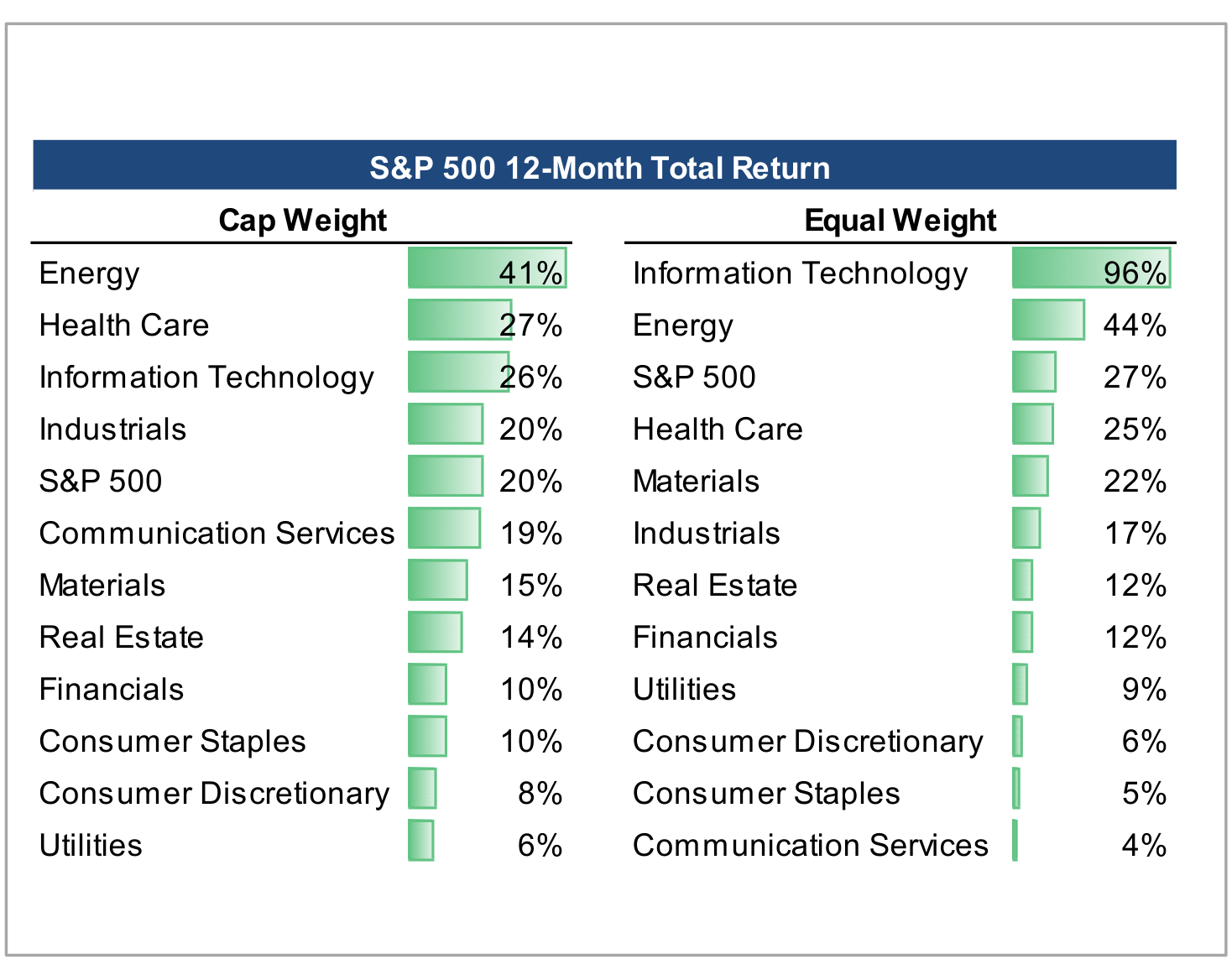Market Cap and Equal Weighted Indexes Show Differing Pictures, panel 1