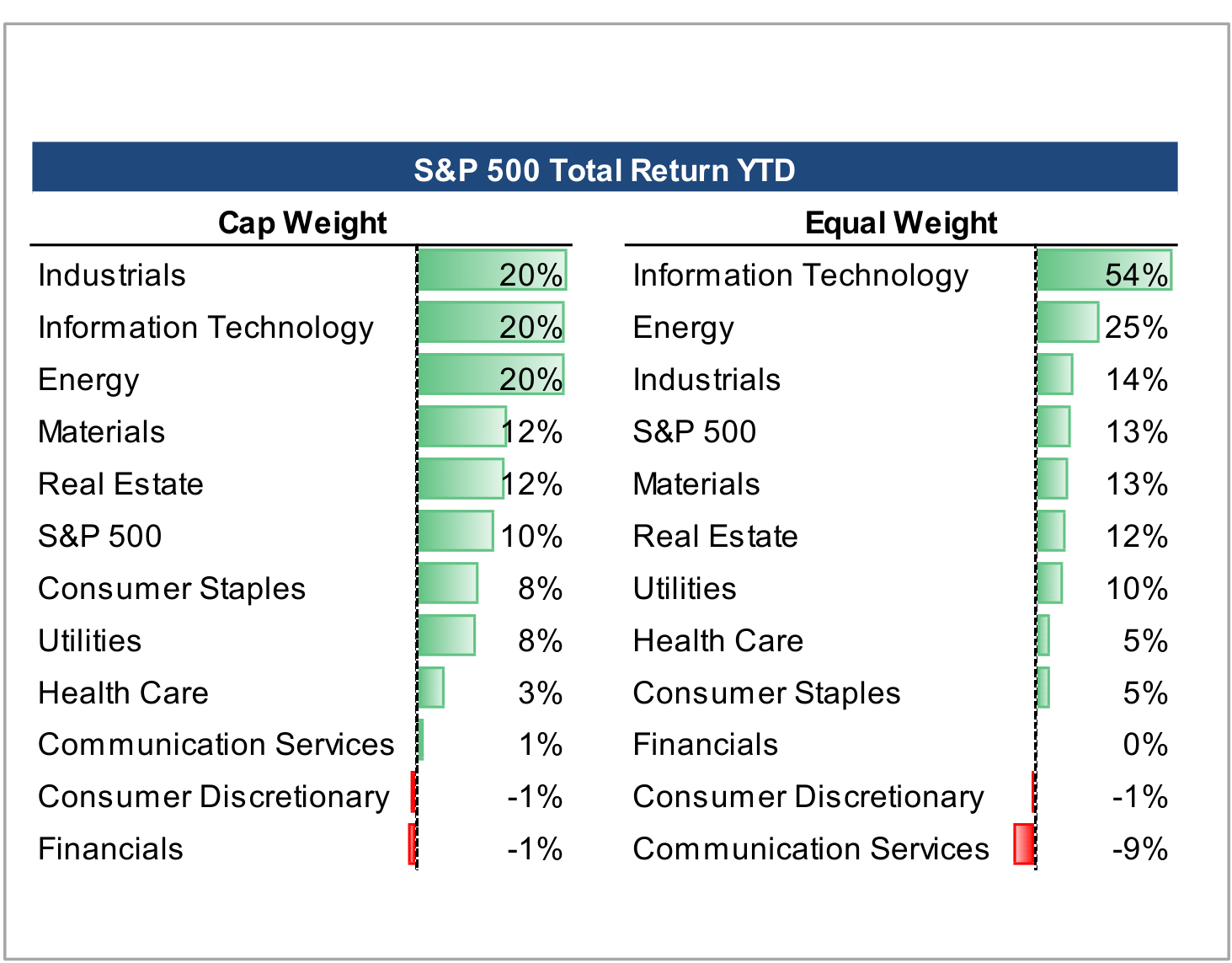 Market Cap and Equal Weighted Indexes Show Differing Pictures, panel 2