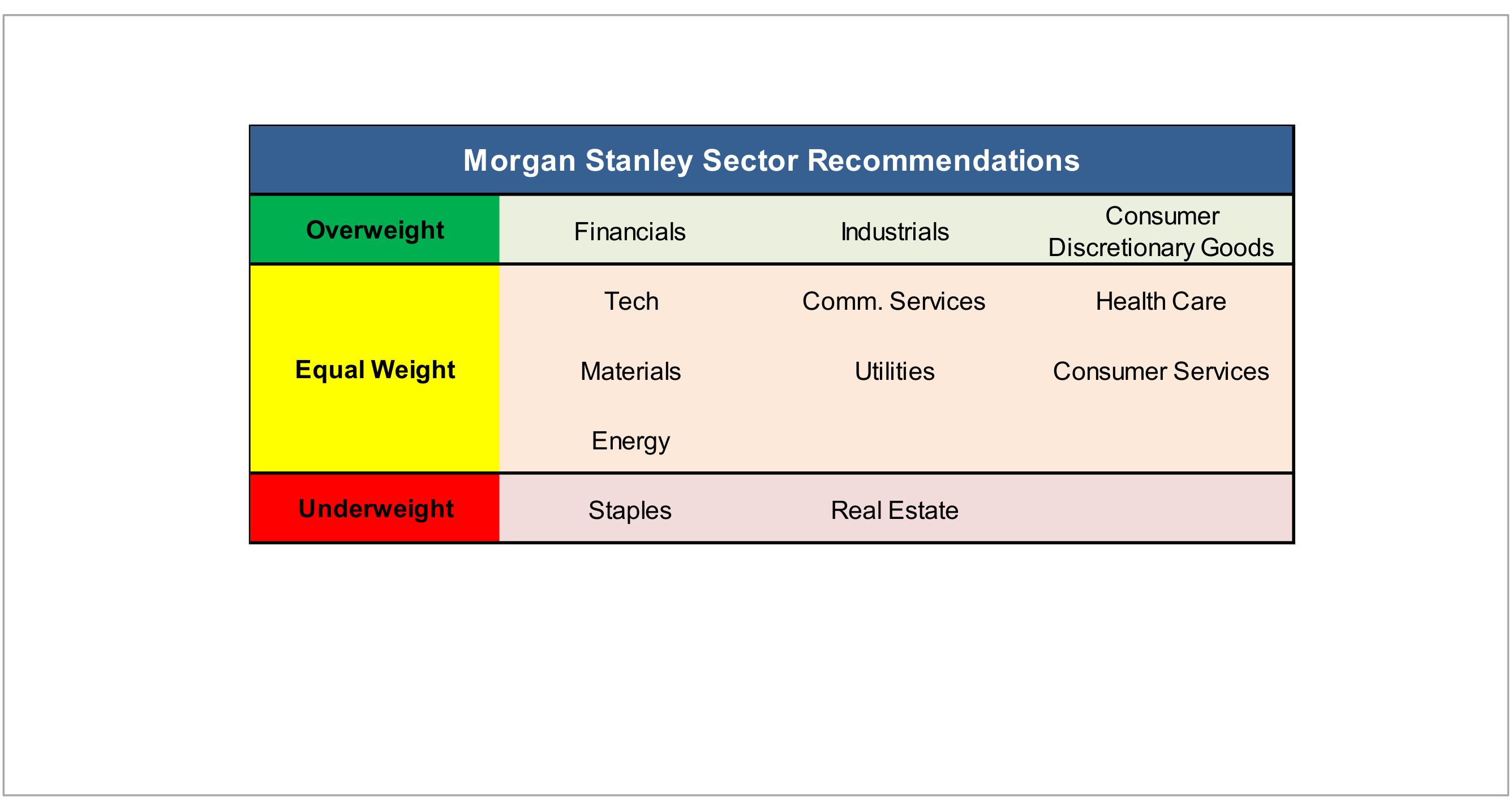Our Sector Recommendations