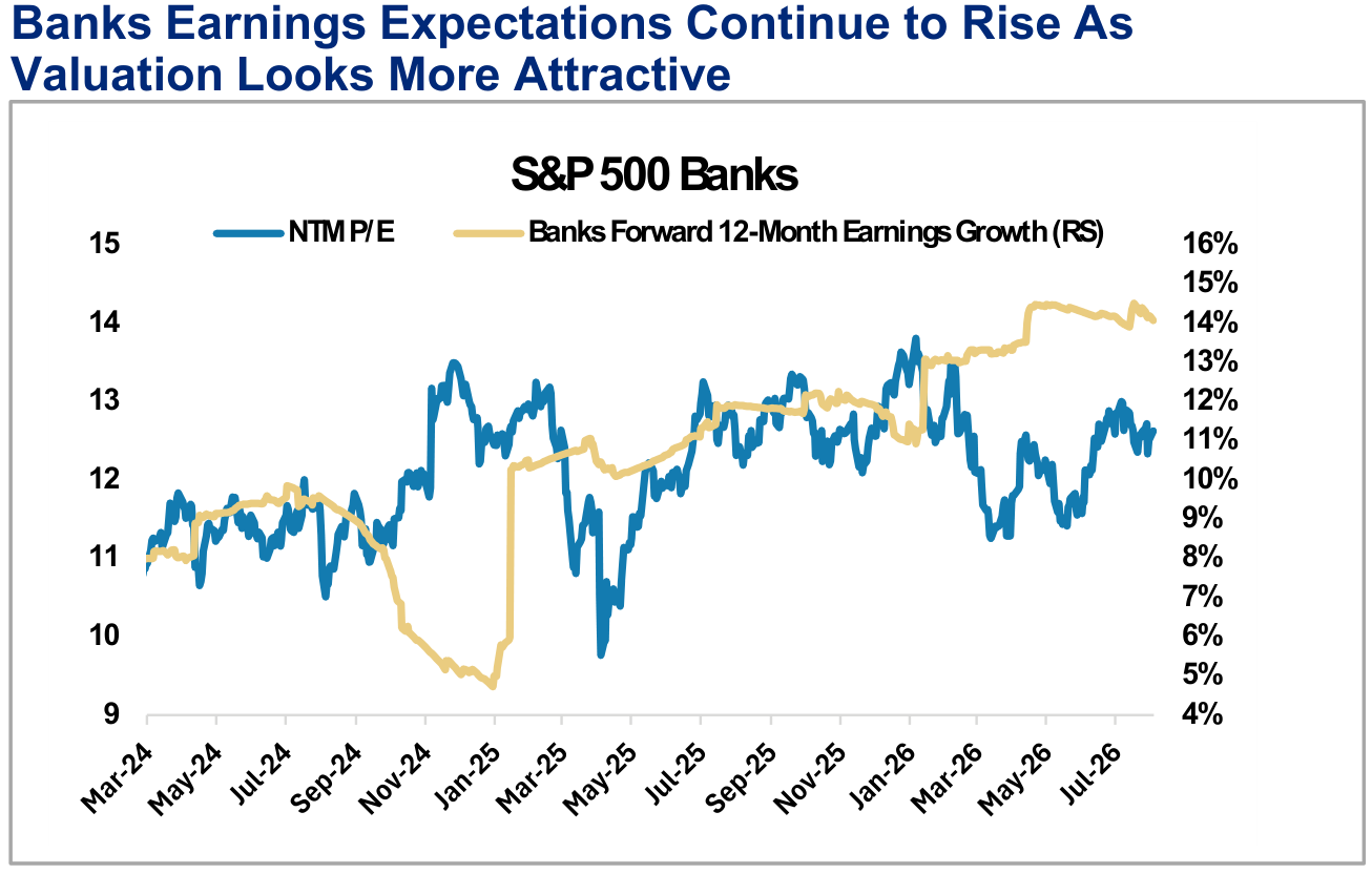 Overweight: Financials, panel 1