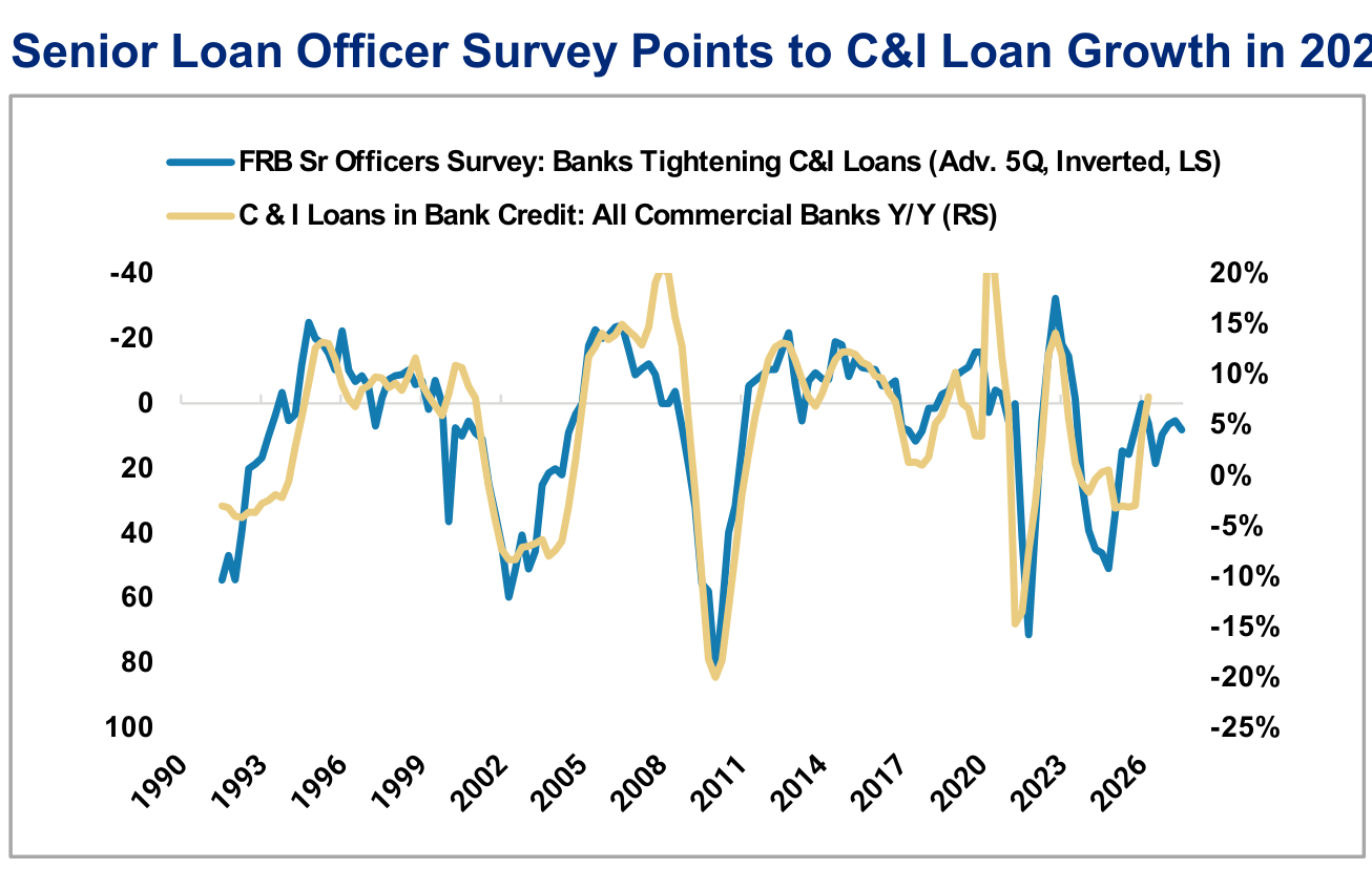 Overweight: Financials, panel 3