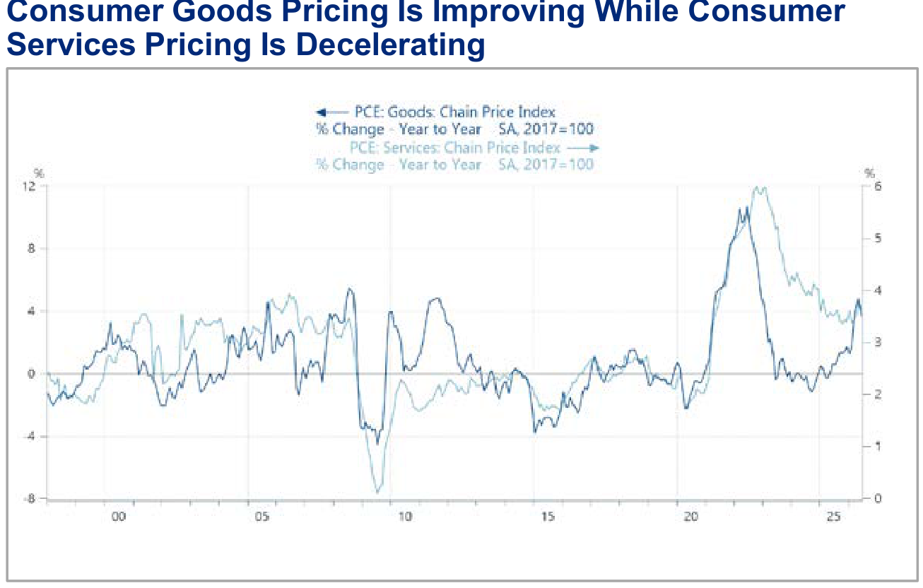 Overweight: Consumer Discretionary Goods, panel 1