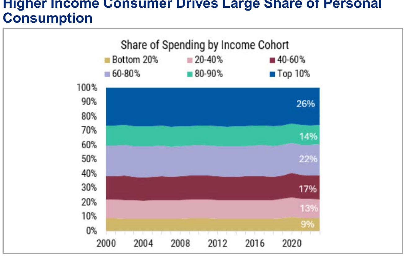 Overweight: Consumer Discretionary Goods, panel 3