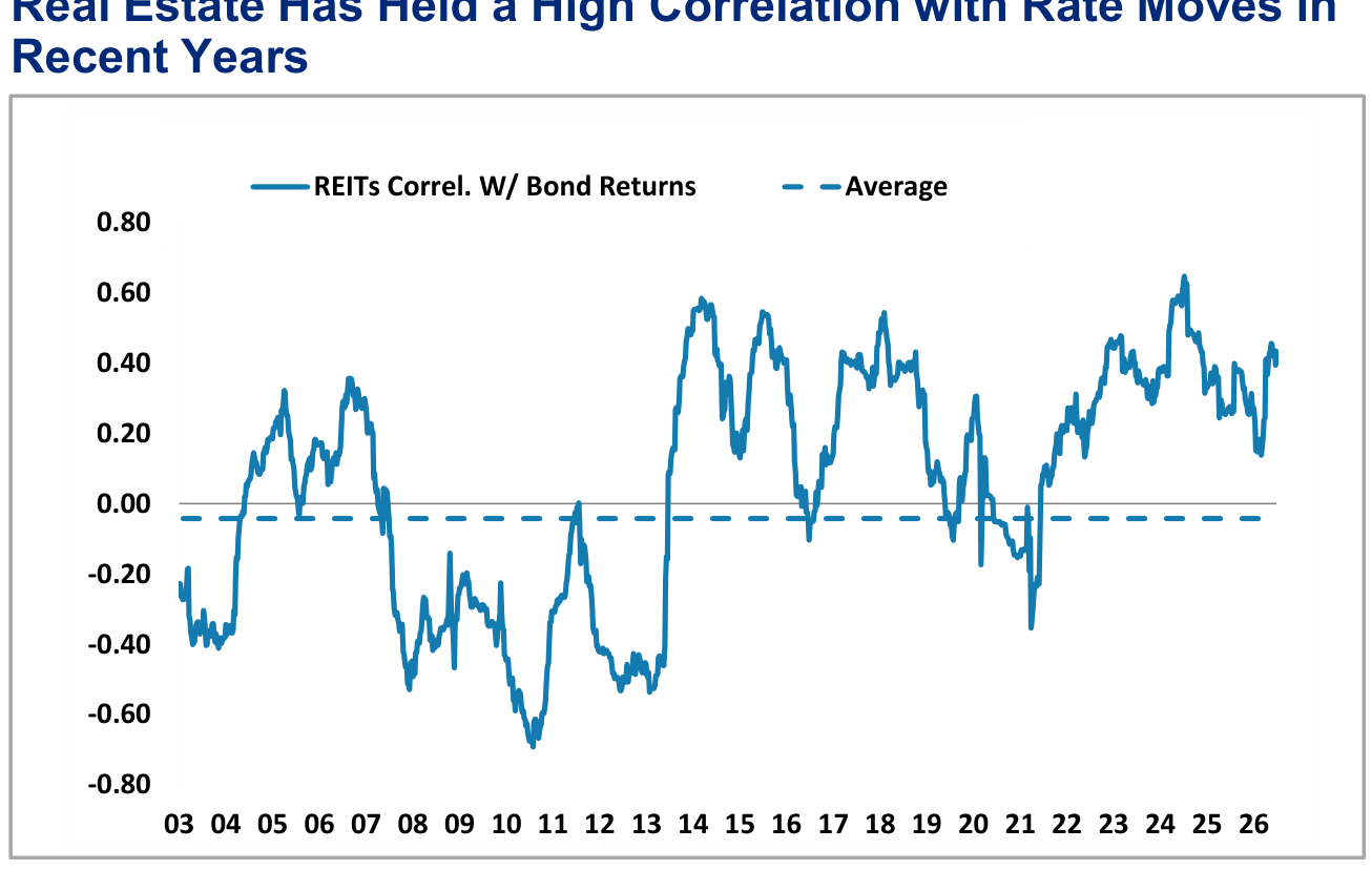 Underweight: Consumer Staples & Real Estate, panel 3