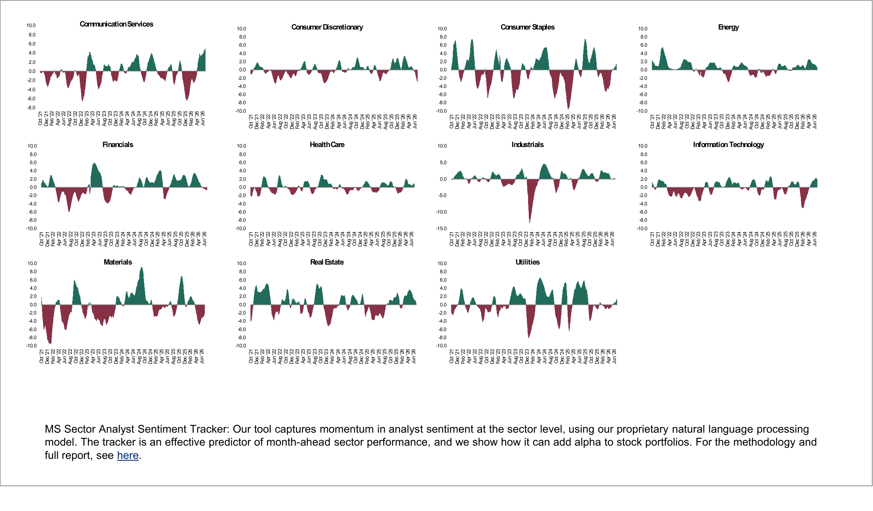 Morgan Stanley Sector Analyst Sentiment Tracker
