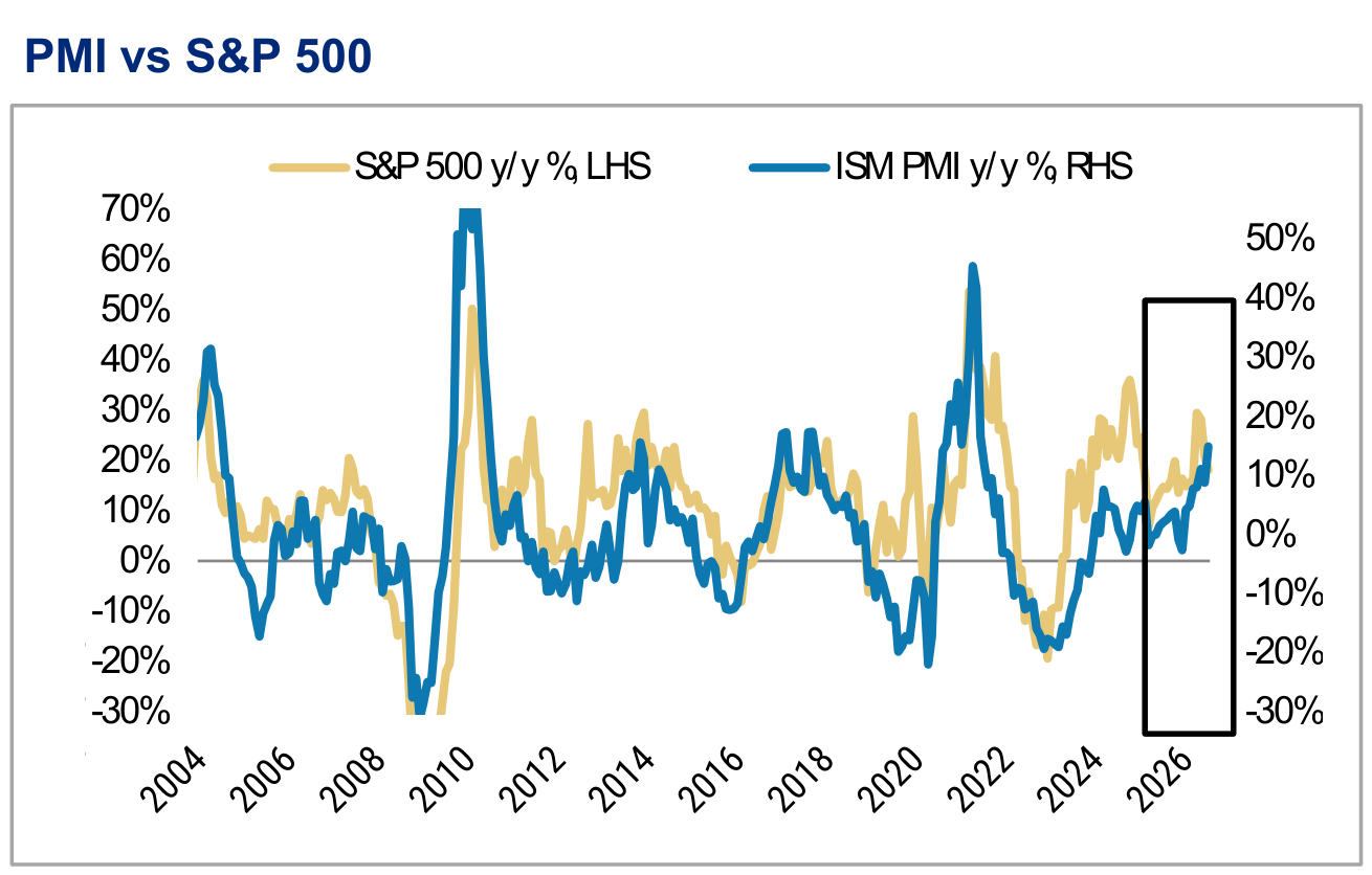US PMI Snapshot, panel 1