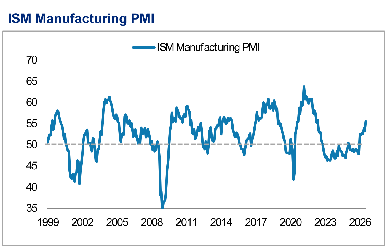 US PMI Snapshot, panel 3