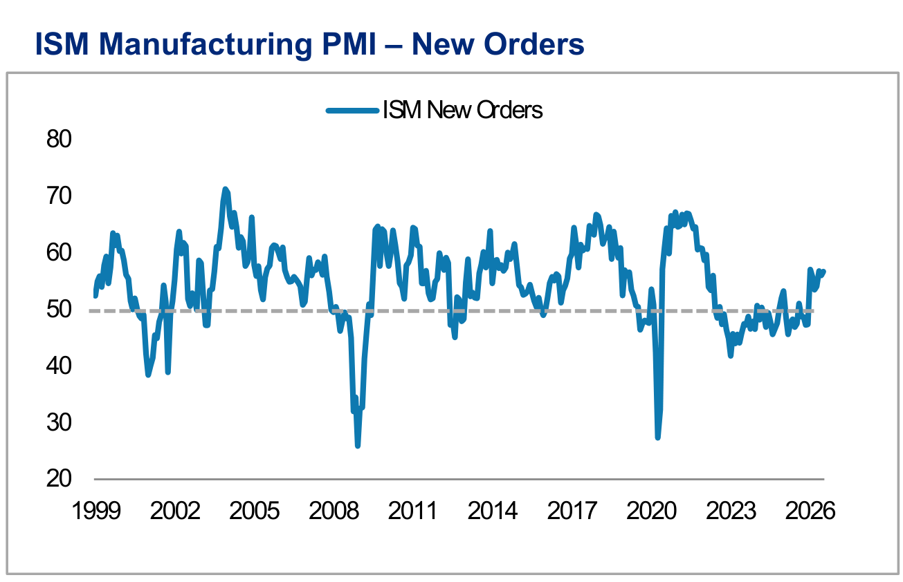 US PMI Snapshot, panel 4