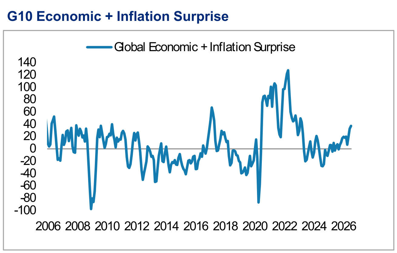 Global Macro Backdrop, panel 1
