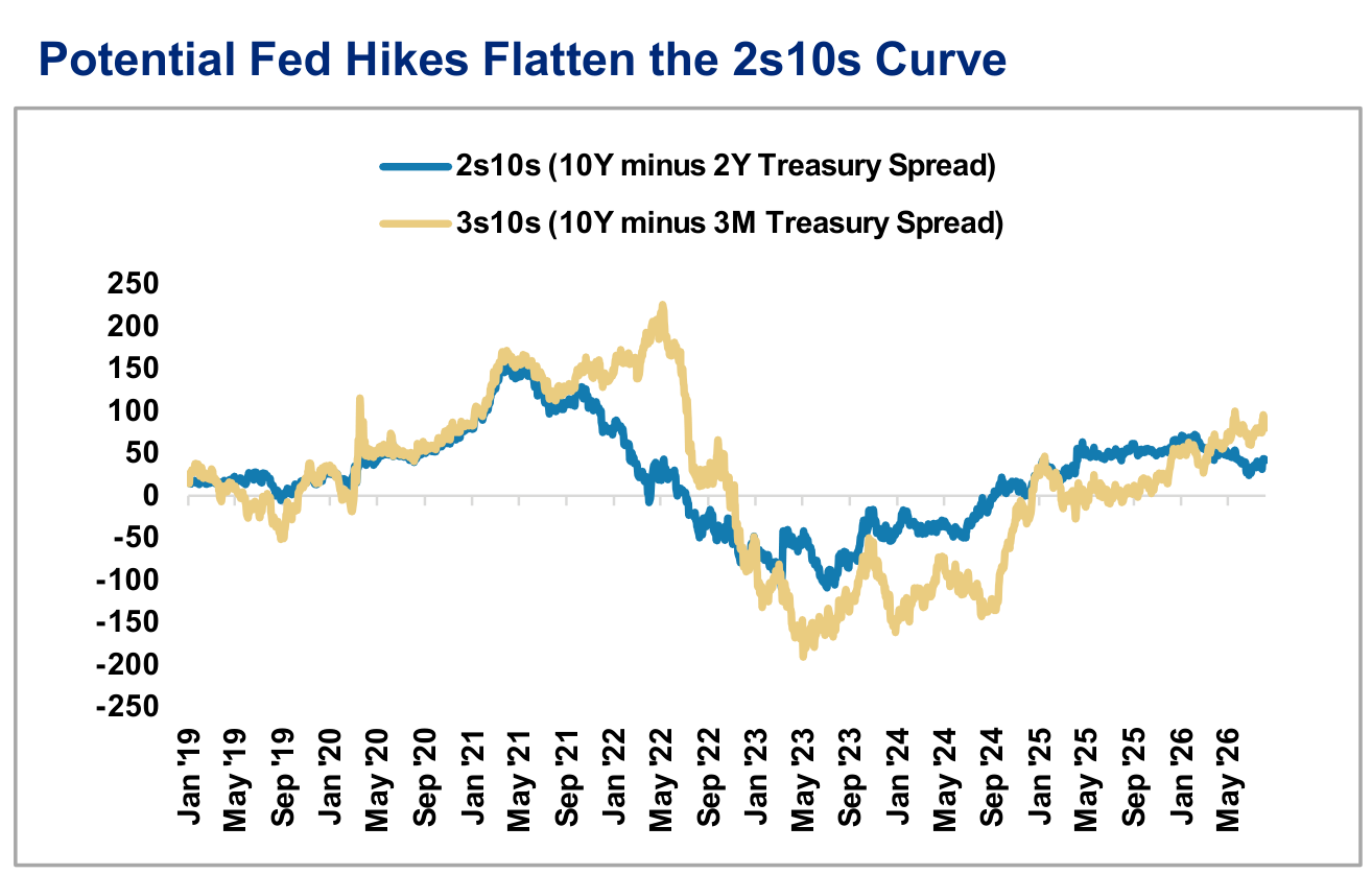 US Rates Snapshot, panel 3