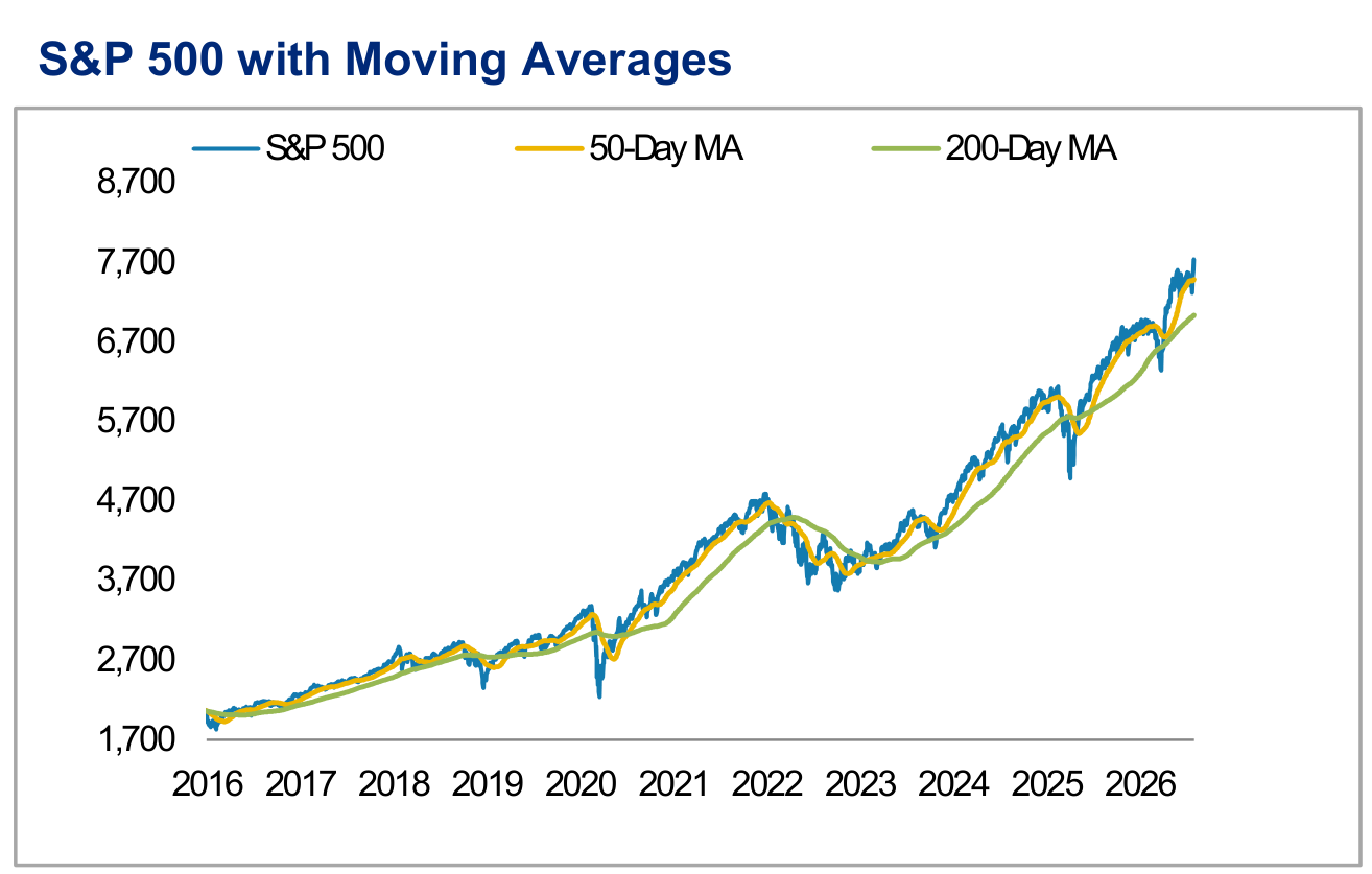 US Equity Market Technicals and Financial Conditions, panel 3