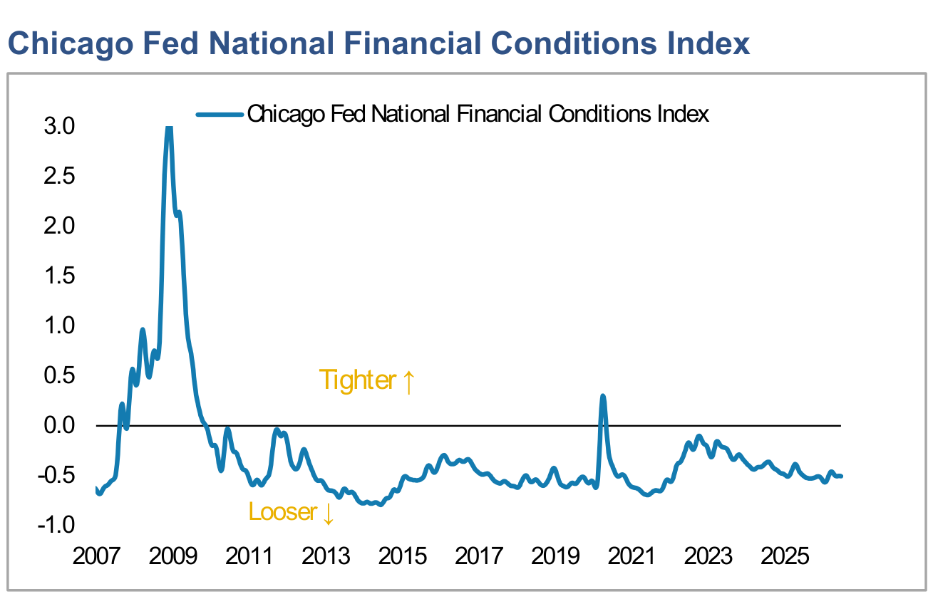US Equity Market Technicals and Financial Conditions, panel 4