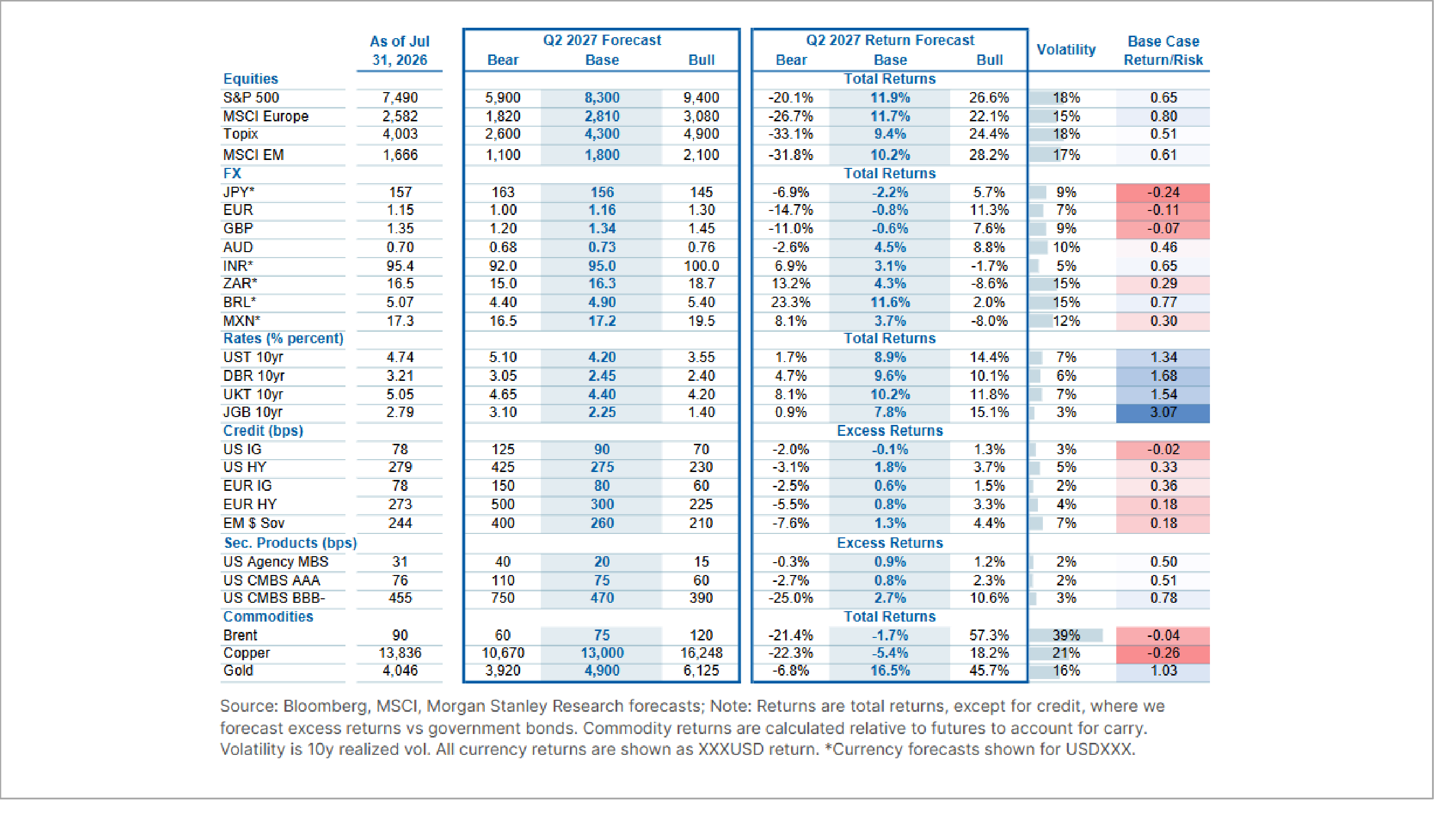 Morgan Stanley Cross Asset Forecasts