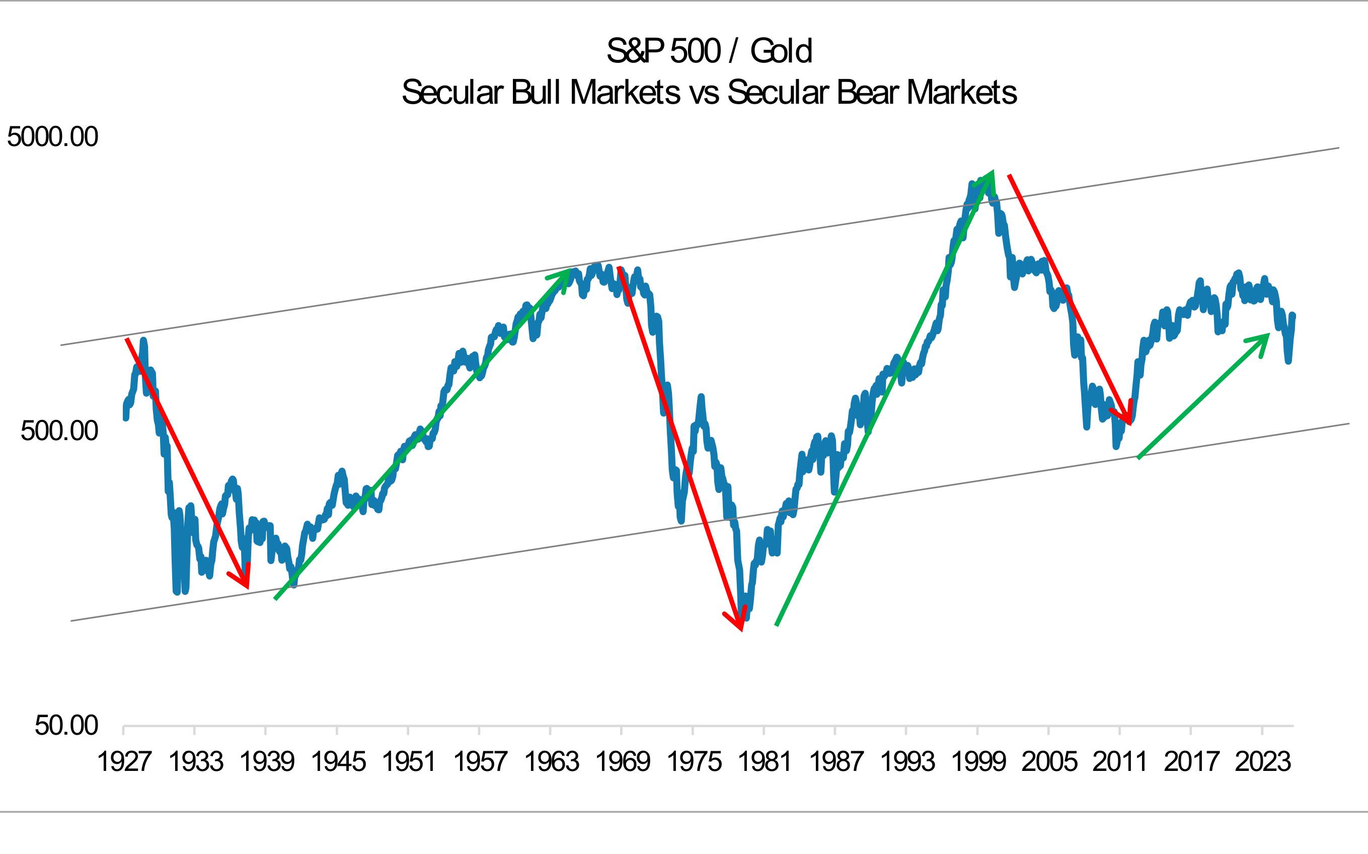 S&P 500 Adjusted for Inflation – We Are in a Secular Bull Market