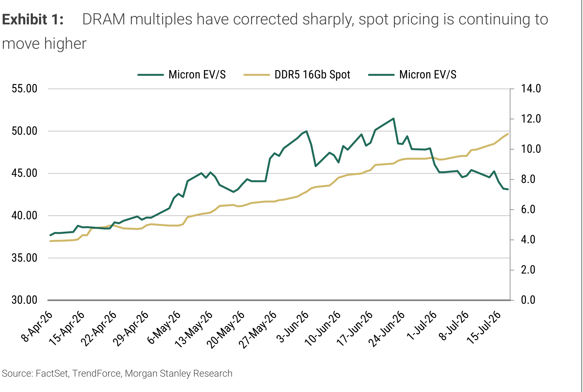 Micron EV to sales and DDR5 spot pricing from April to July 2026