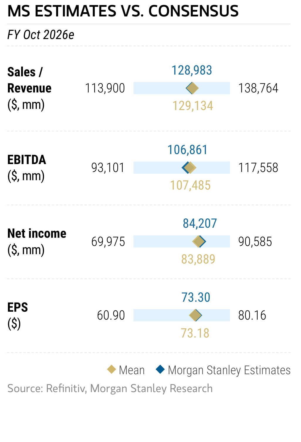 Micron fiscal 2026 Morgan Stanley estimates versus consensus