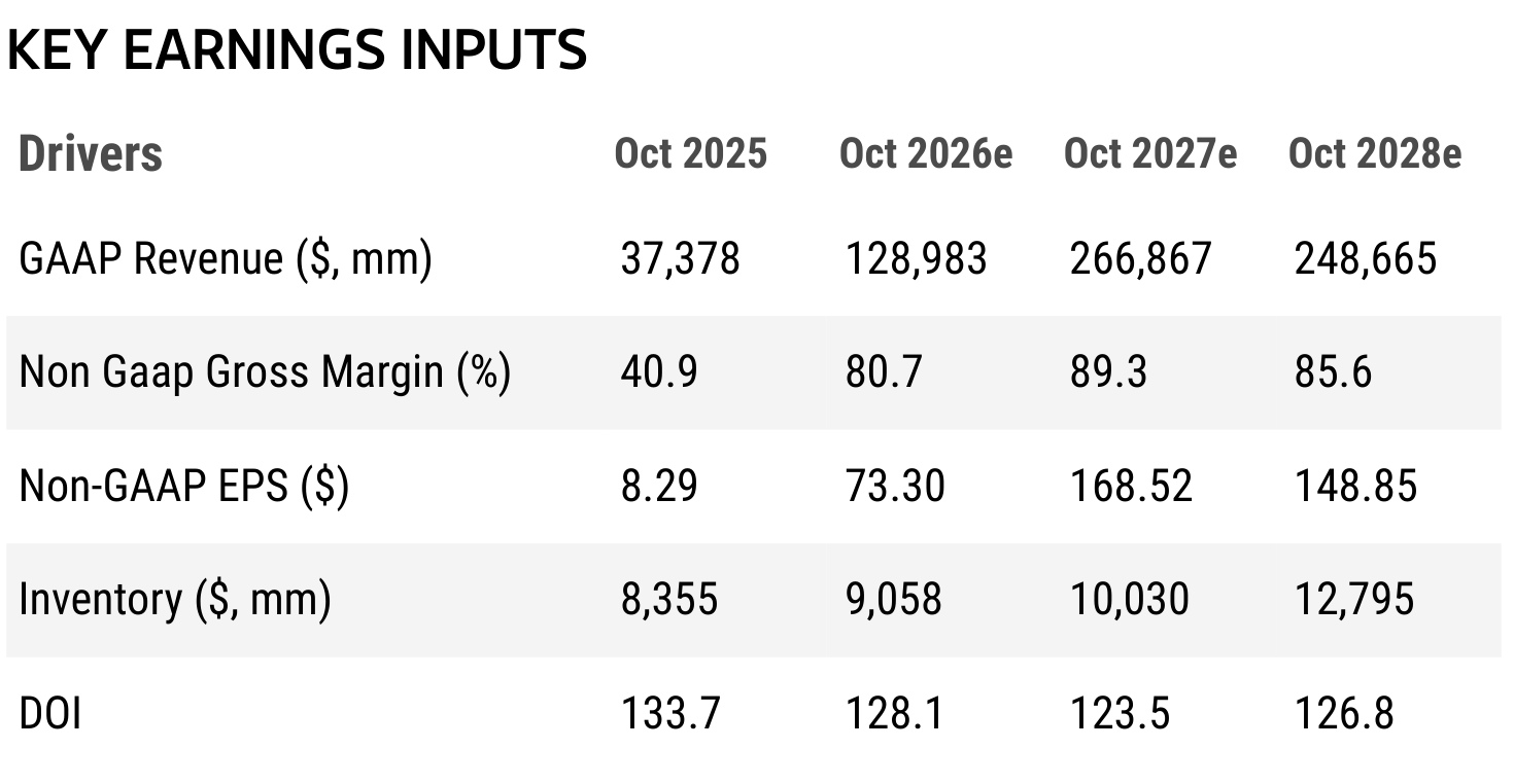 Micron revenue, gross margin, earnings, inventory and days inventory outstanding estimates