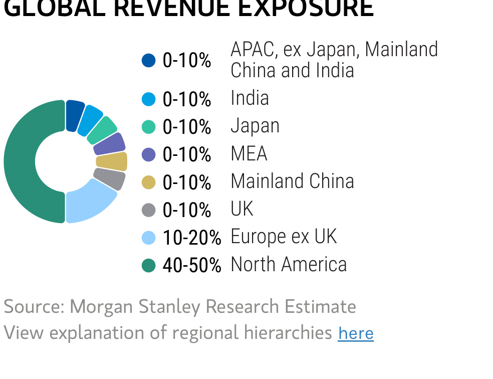 Micron global revenue exposure by region