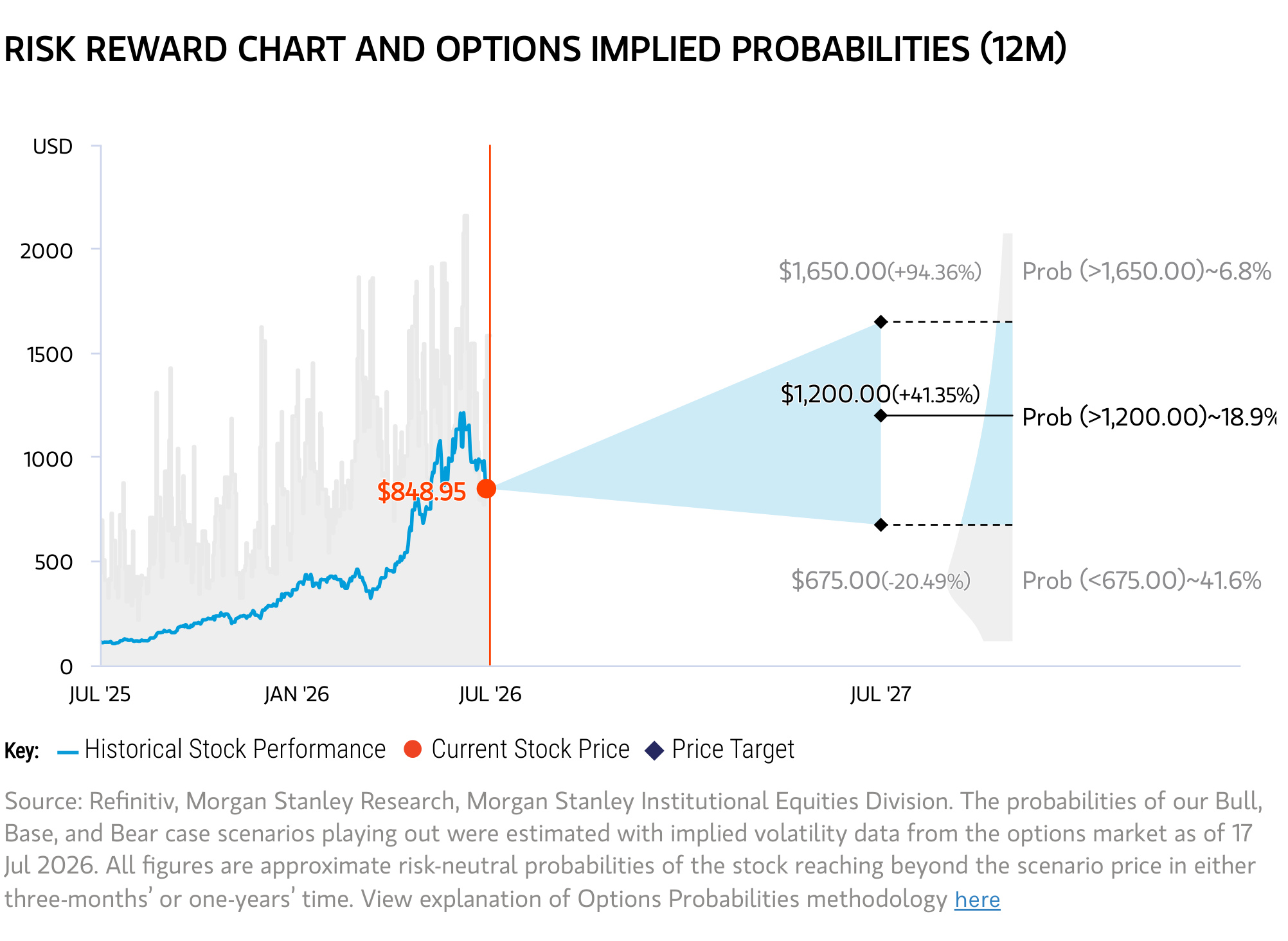 Micron historical stock performance and options implied bull, base and bear probabilities