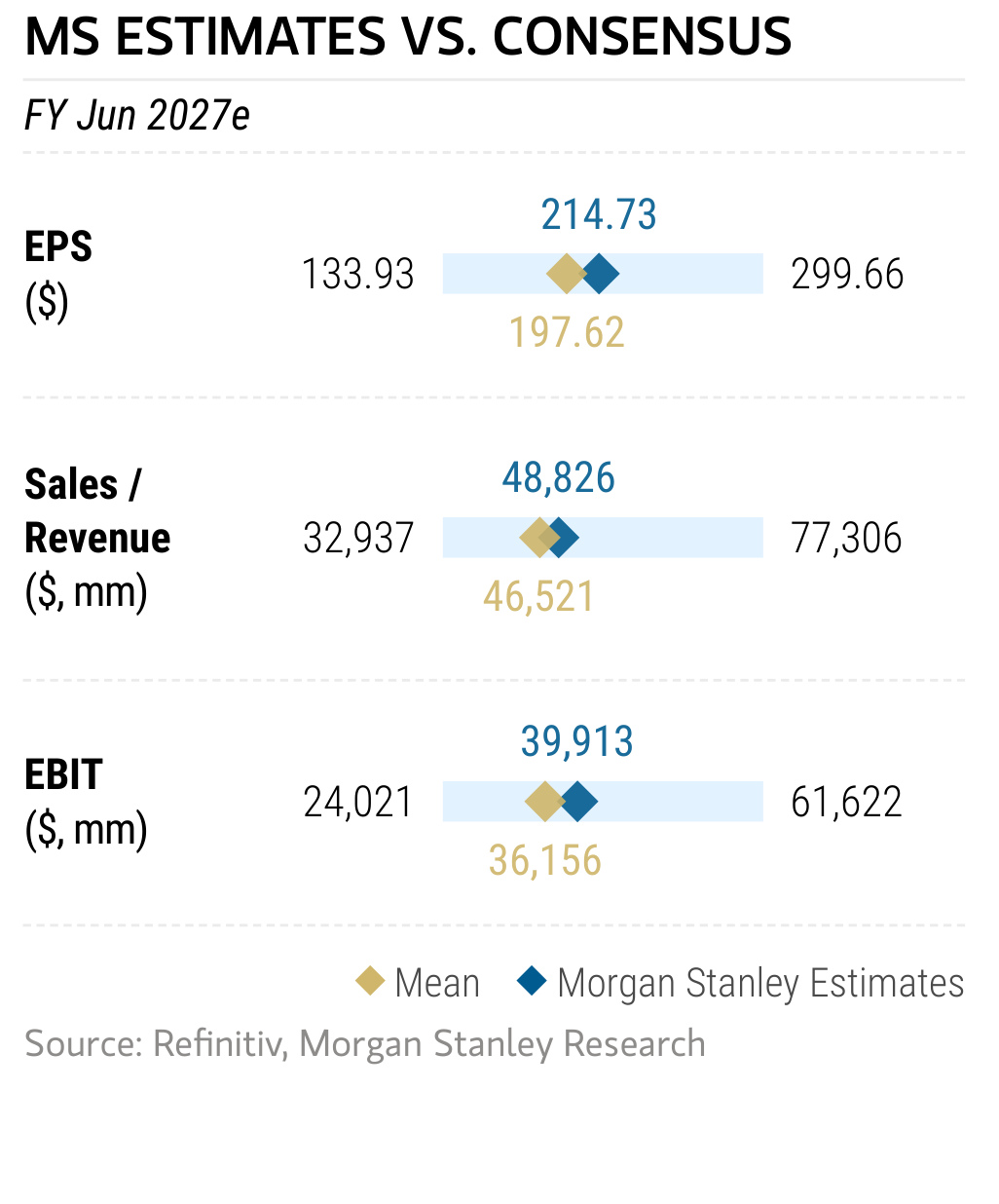 SanDisk fiscal 2027 Morgan Stanley estimates versus consensus