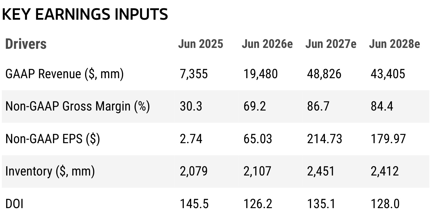 SanDisk revenue, gross margin, earnings, inventory and days inventory outstanding estimates