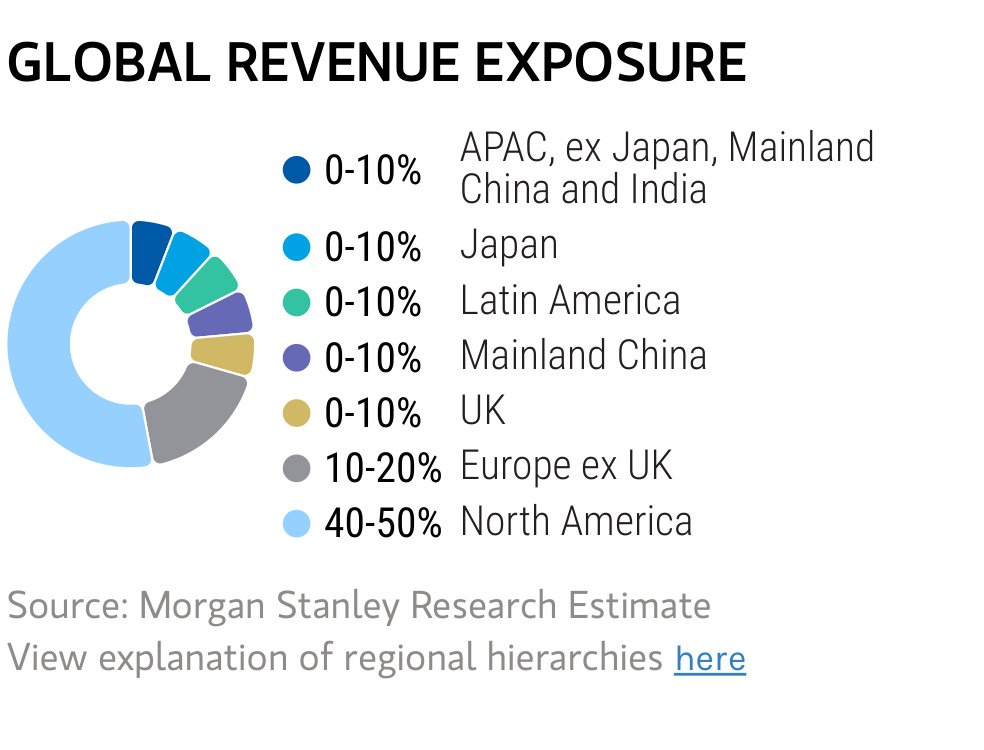 SanDisk global revenue exposure by region