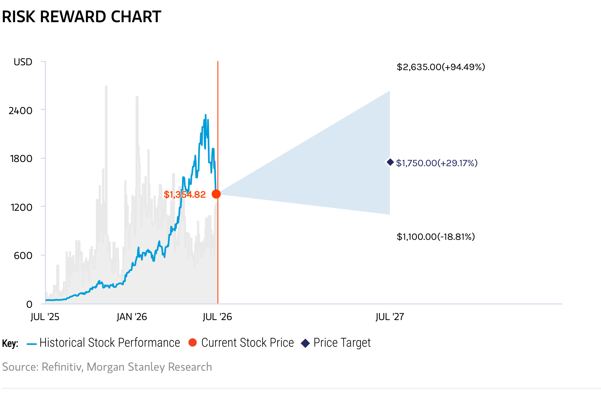 SanDisk historical stock performance and bull, base and bear price targets