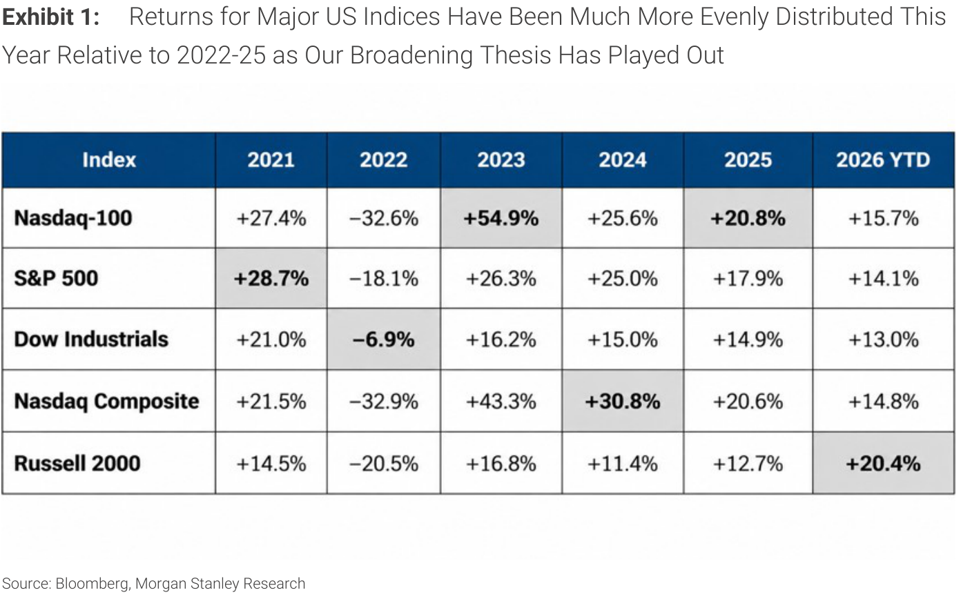 Morgan Stanley Exhibit 1, Returns for Major US Indices Have Been Much More Evenly Distributed This Year Relative to 2022-25 as Our Broadening Thesis Has Played Out