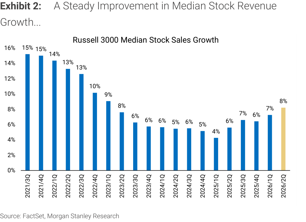 Morgan Stanley Exhibit 2, A Steady Improvement in Median Stock Revenue Growth...
