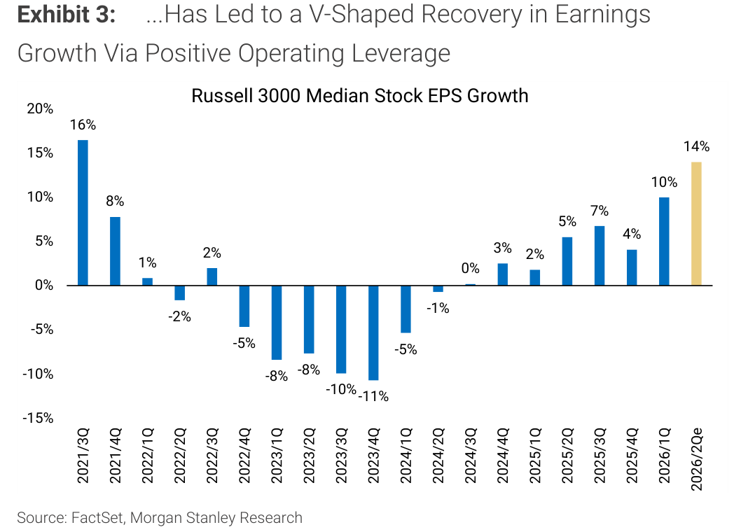 Morgan Stanley Exhibit 3, ...Has Led to a V-Shaped Recovery in Earnings Growth Via Positive Operating Leverage