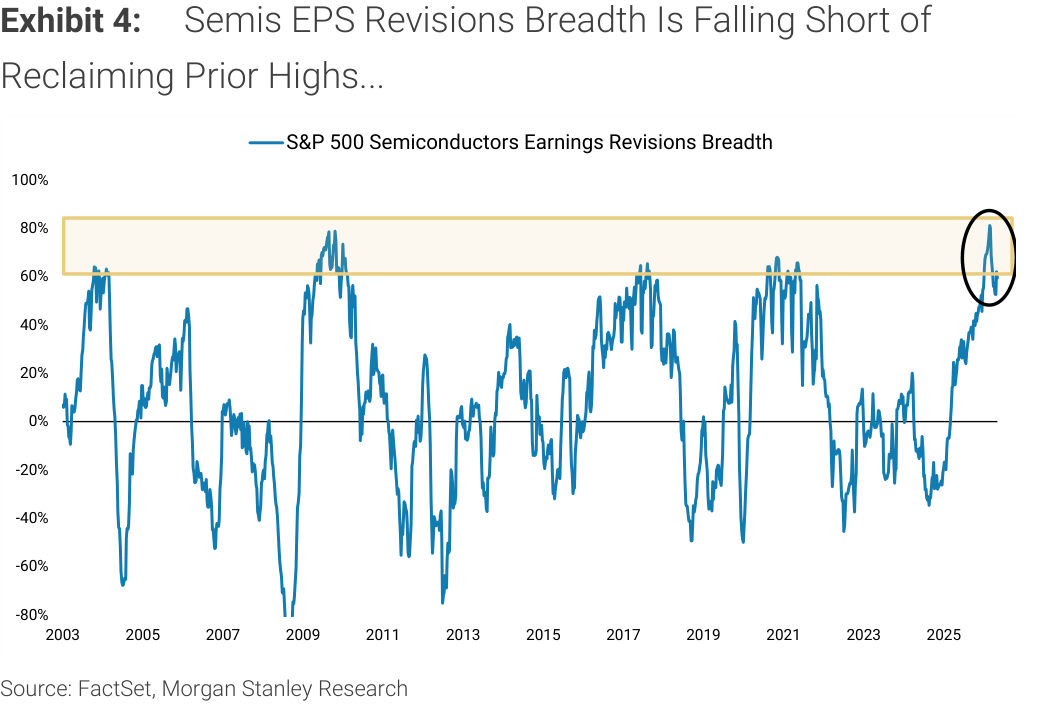 Morgan Stanley Exhibit 4, Semis EPS Revisions Breadth Is Falling Short of Reclaiming Prior Highs...