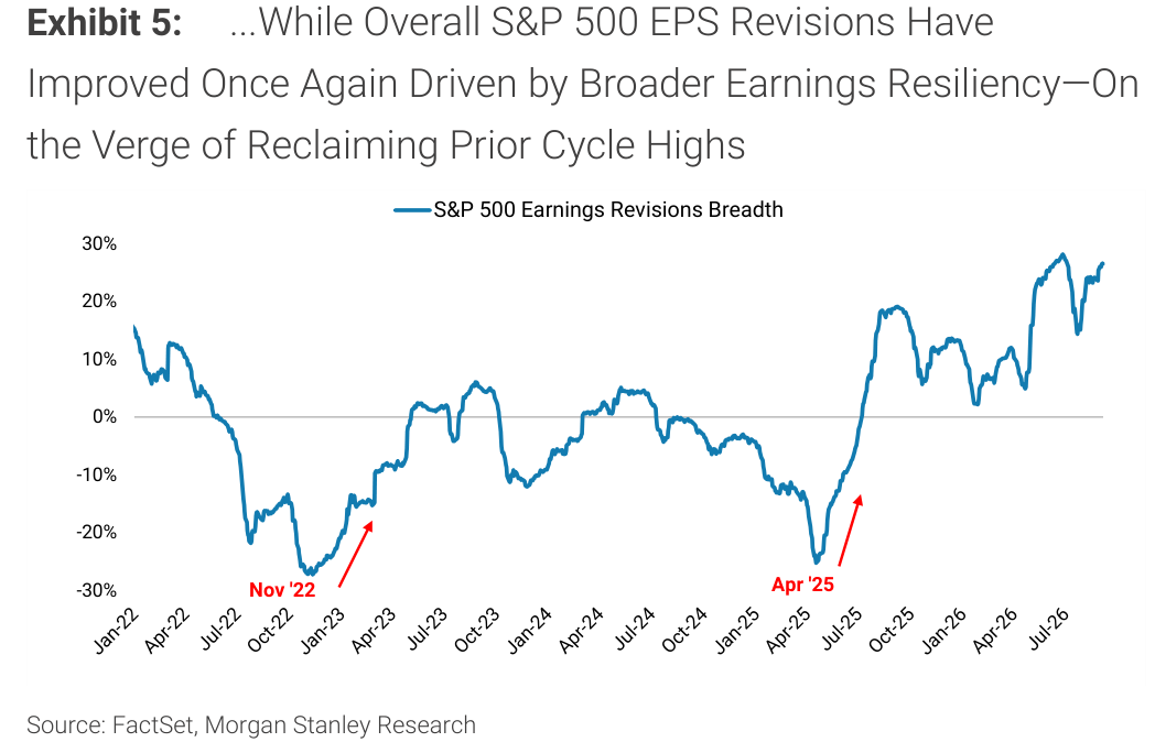 Morgan Stanley Exhibit 5, ...While Overall S&P 500 EPS Revisions Have Improved Once Again Driven by Broader Earnings Resiliency—On the Verge of Reclaiming Prior Cycle Highs
