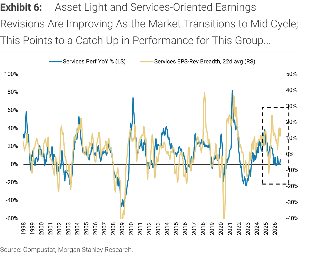 Morgan Stanley Exhibit 6, Asset Light and Services-Oriented Earnings Revisions Are Improving As the Market Transitions to Mid Cycle; This Points to a Catch Up in Performance for This Group...
