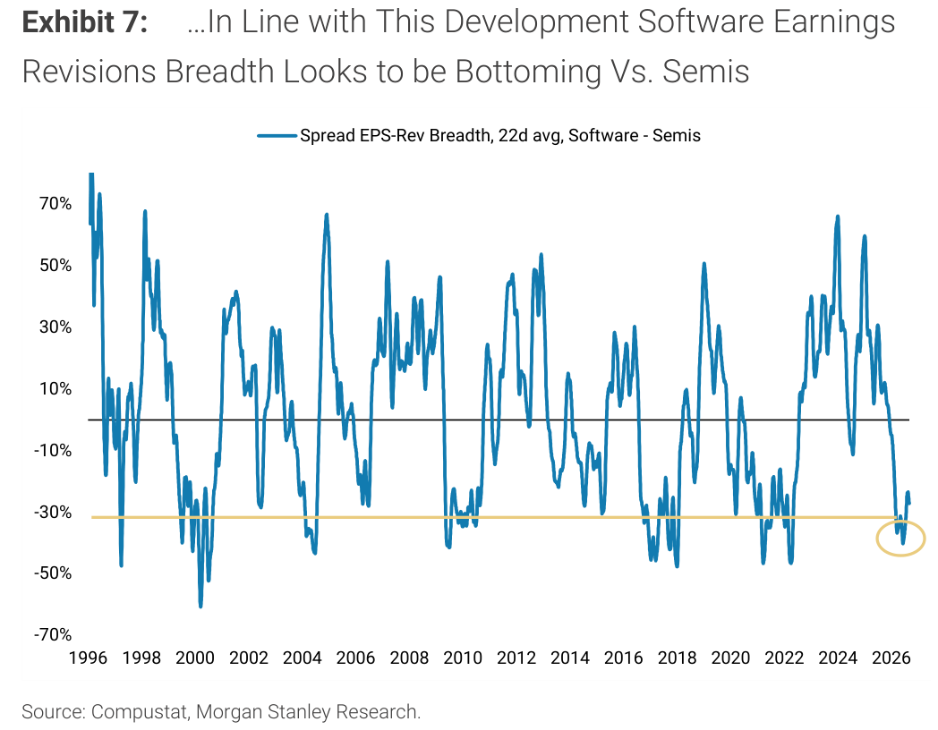 Morgan Stanley Exhibit 7, …In Line with This Development Software Earnings Revisions Breadth Looks to be Bottoming Vs. Semis