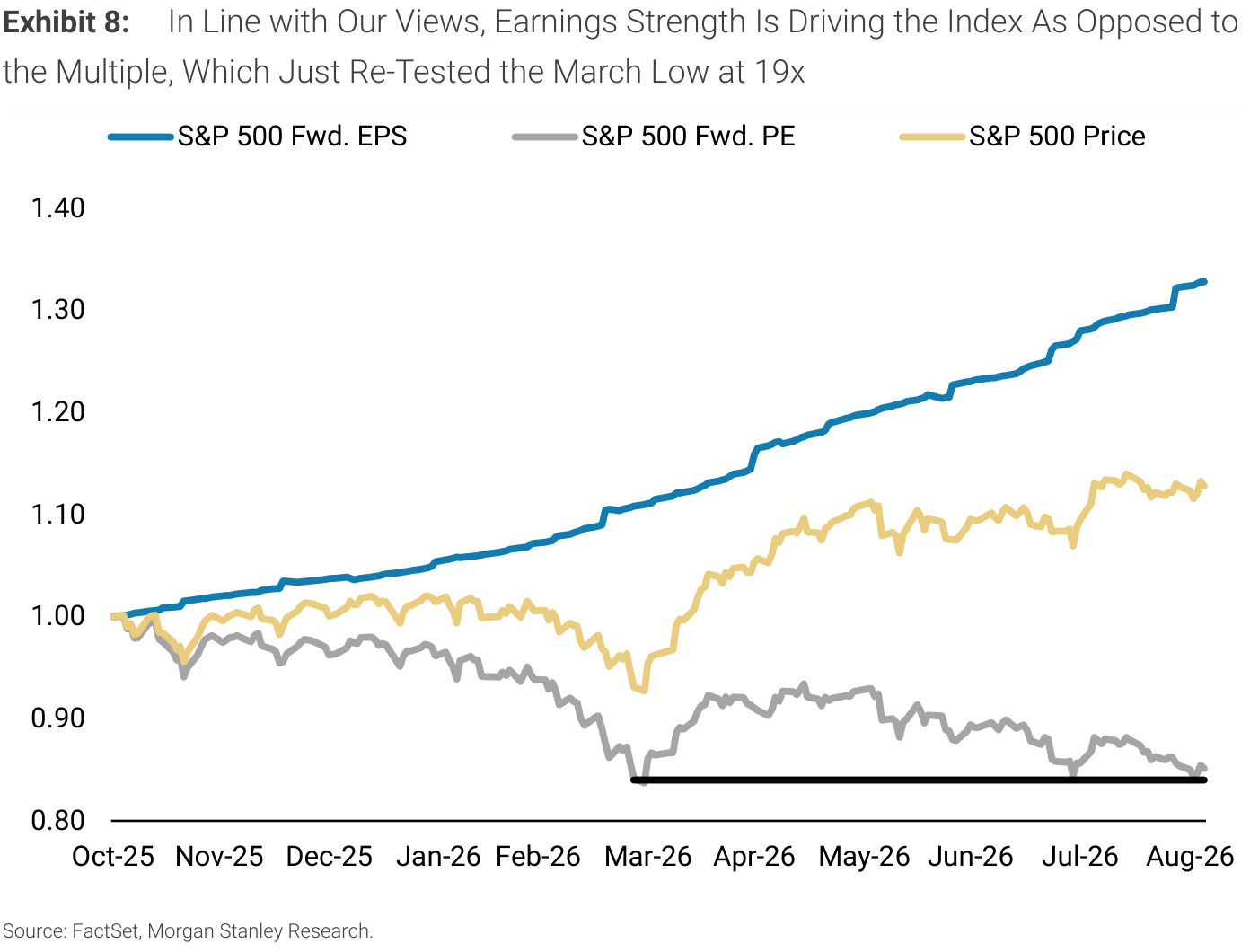 Morgan Stanley Exhibit 8, In Line with Our Views, Earnings Strength Is Driving the Index As Opposed to the Multiple, Which Just Re-Tested the March Low at 19x