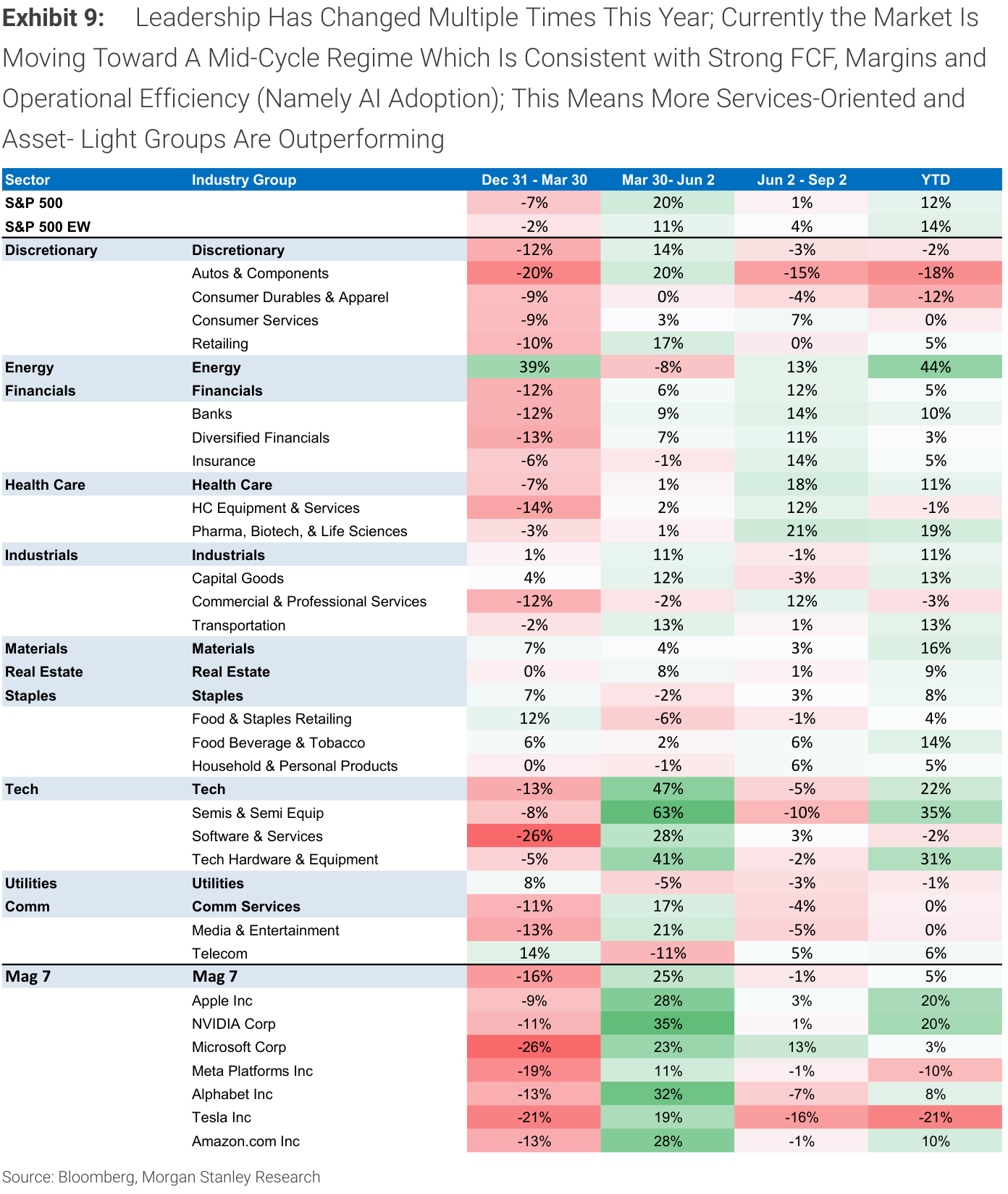 Morgan Stanley Exhibit 9, Leadership Has Changed Multiple Times This Year; Currently the Market Is Moving Toward A Mid-Cycle Regime Which Is Consistent with Strong FCF, Margins and Operational Efficiency (Namely AI Adoption); This Means More Services-Oriented and Asset- Light Groups Are Outperforming
