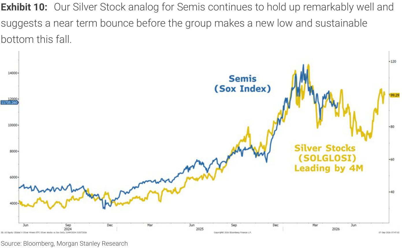 Morgan Stanley Exhibit 10, Our Silver Stock analog for Semis continues to hold up remarkably well and suggests a near term bounce before the group makes a new low and sustainable bottom this fall.