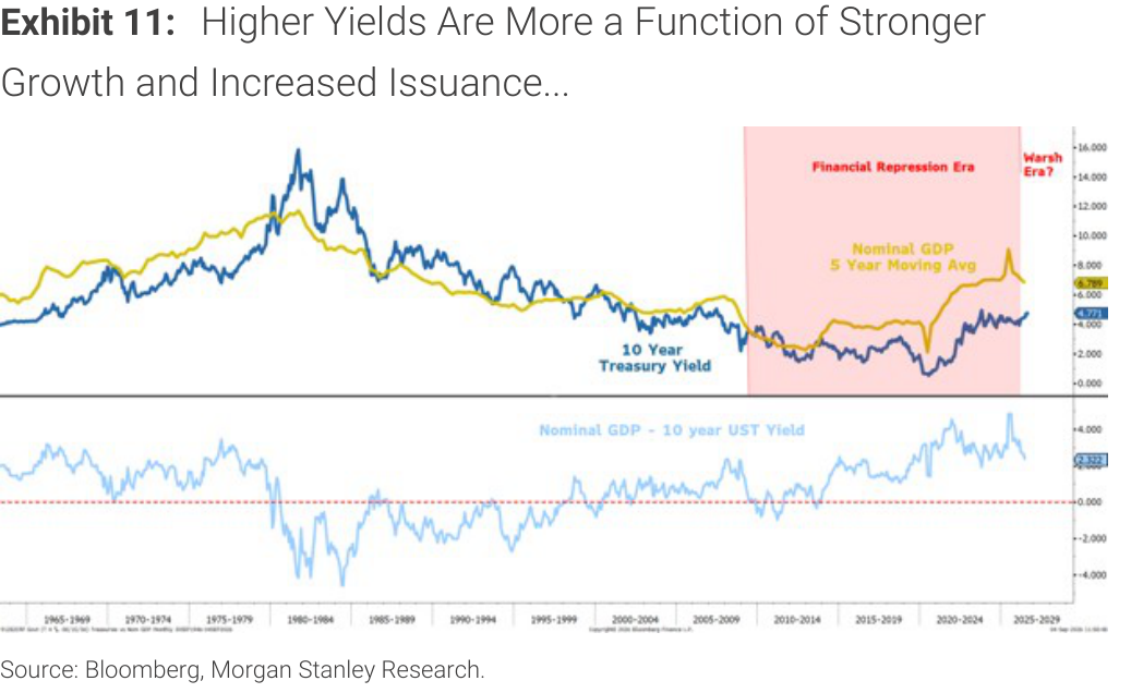 Morgan Stanley Exhibit 11, Higher Yields Are More a Function of Stronger Growth and Increased Issuance...
