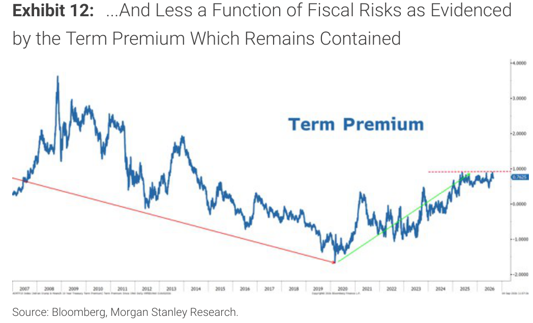 Morgan Stanley Exhibit 12, ...And Less a Function of Fiscal Risks as Evidenced by the Term Premium Which Remains Contained