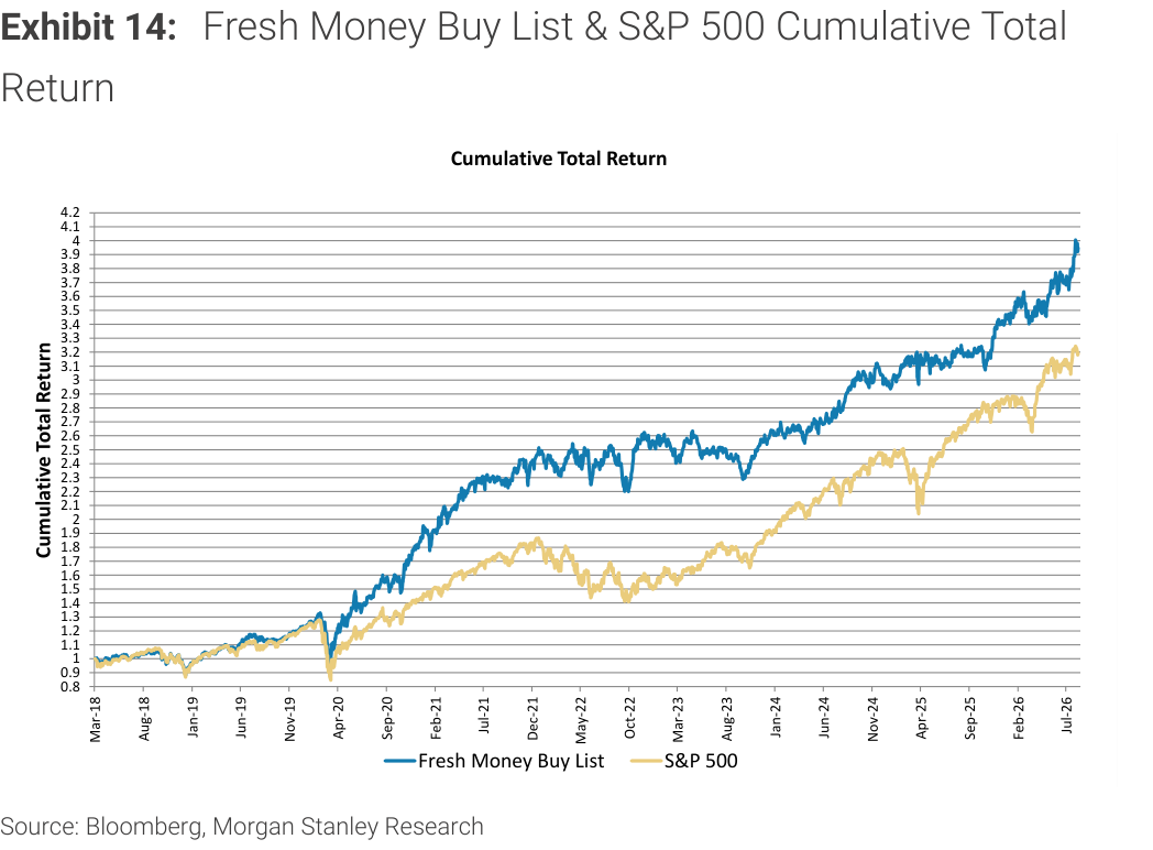 Morgan Stanley Exhibit 14, Fresh Money Buy List & S&P 500 Cumulative Total Return