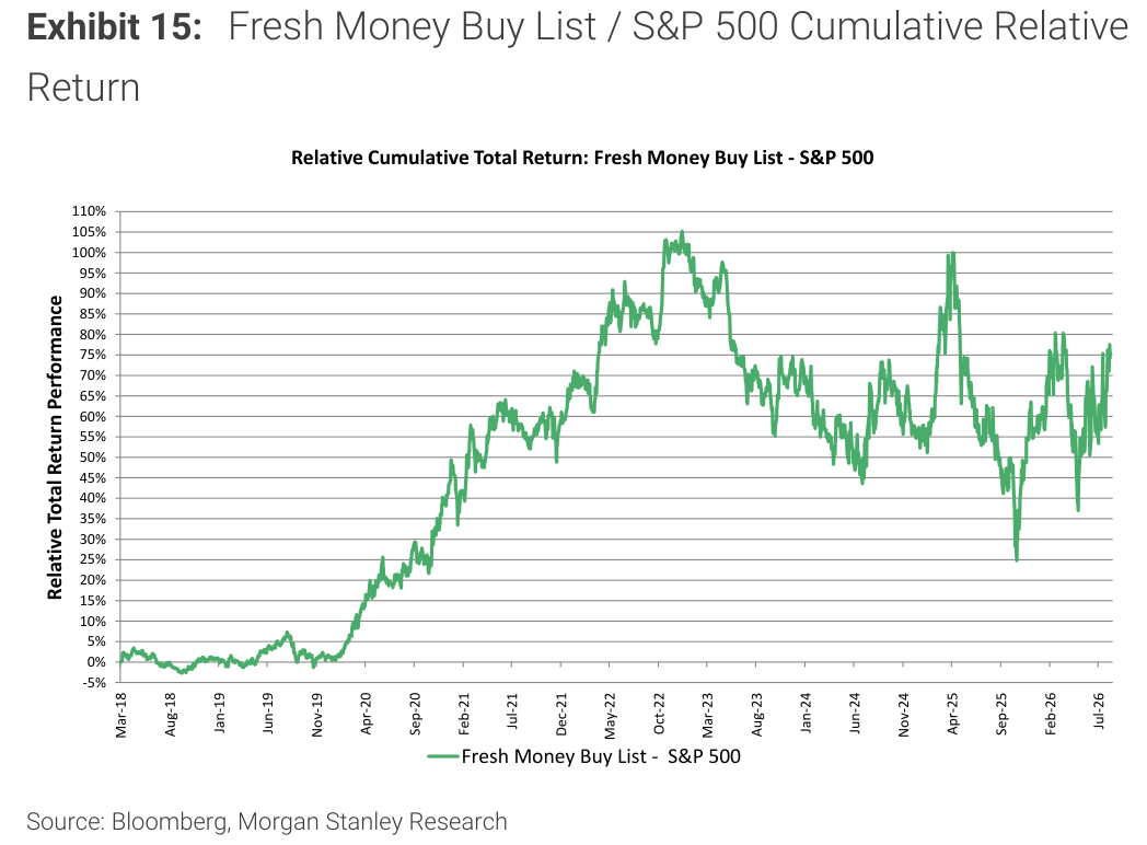 Morgan Stanley Exhibit 15, Fresh Money Buy List / S&P 500 Cumulative Relative Return
