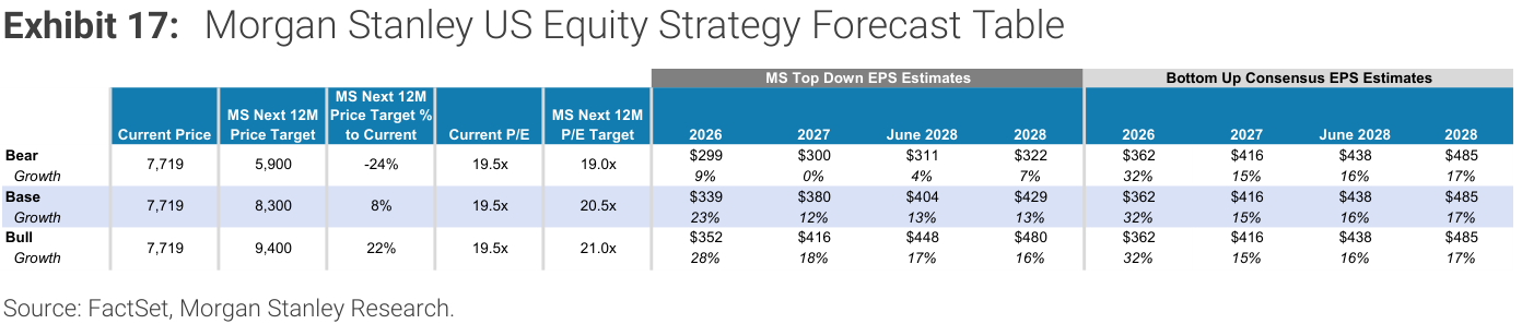 Morgan Stanley Exhibit 17, Morgan Stanley US Equity Strategy Forecast Table