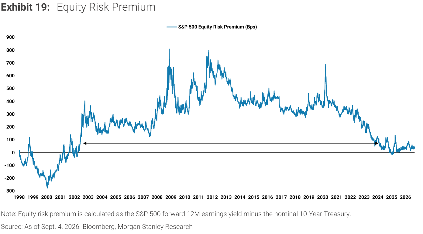 Morgan Stanley Exhibit 19, Equity Risk Premium