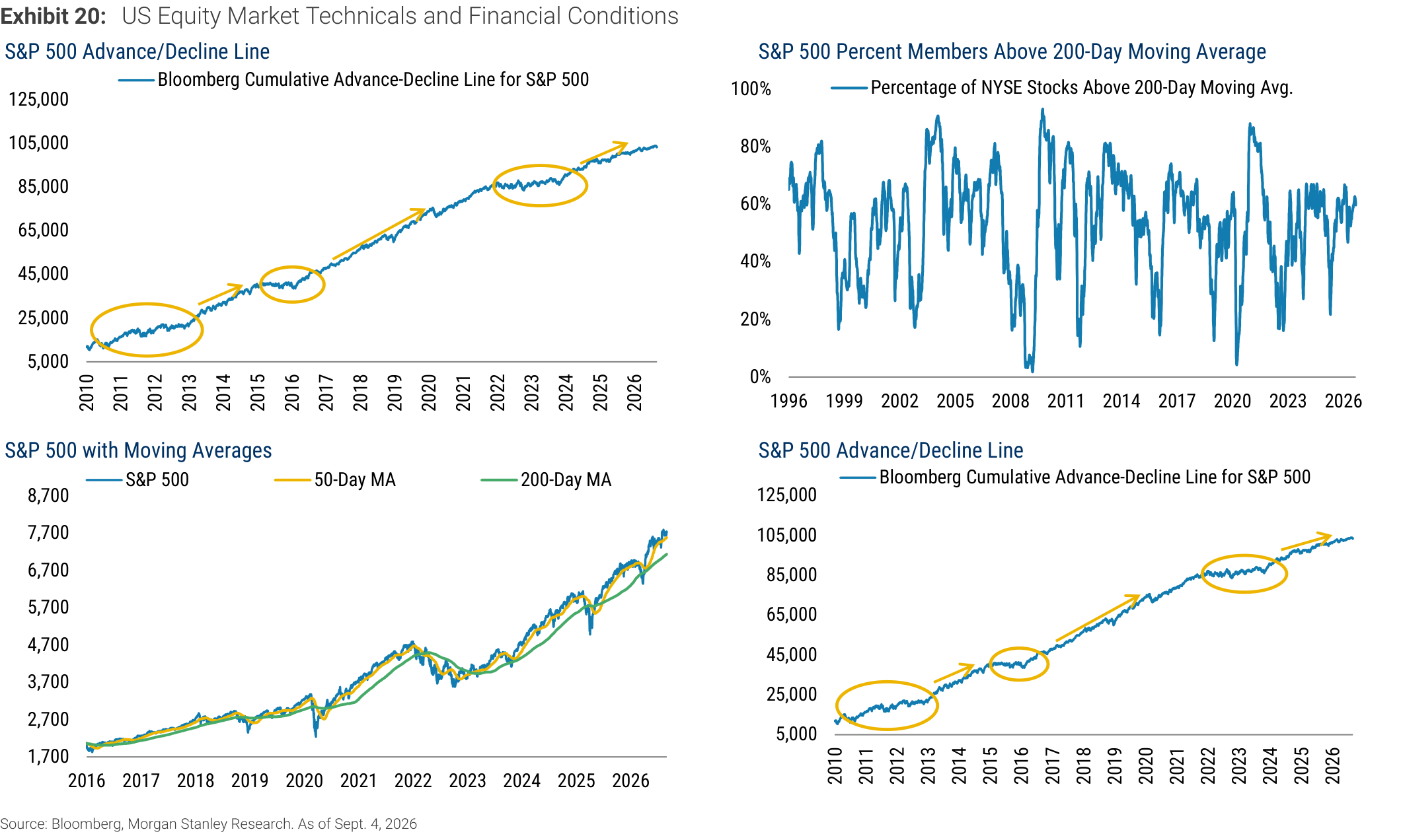 Morgan Stanley Exhibit 20, US Equity Market Technicals and Financial Conditions