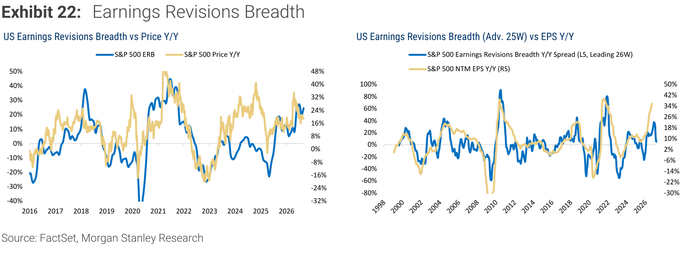 Morgan Stanley Exhibit 22, Earnings Revisions Breadth