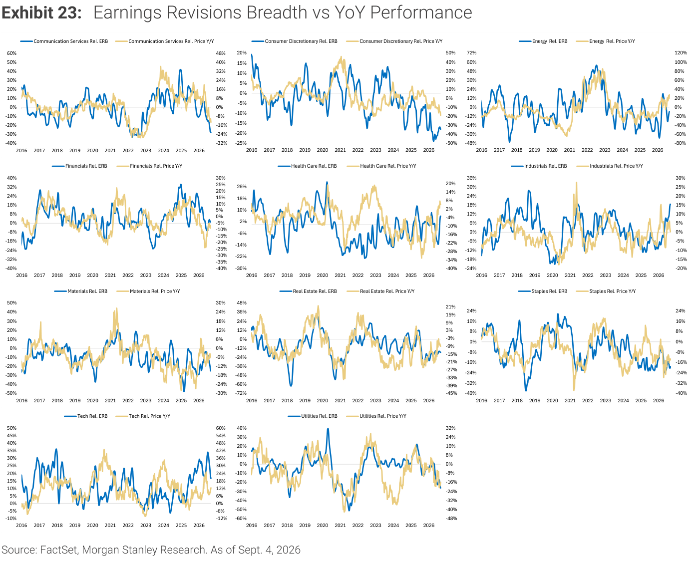 Morgan Stanley Exhibit 23, Earnings Revisions Breadth vs YoY Performance