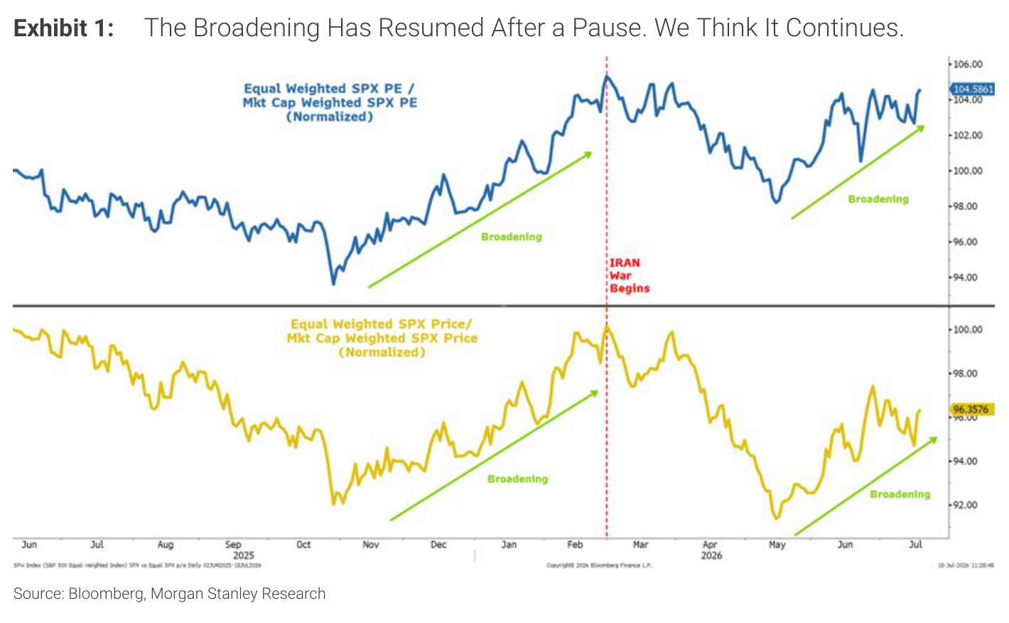 Morgan Stanley chart, Exhibit 1: The Broadening Has Resumed After a Pause. We Think It Continues.