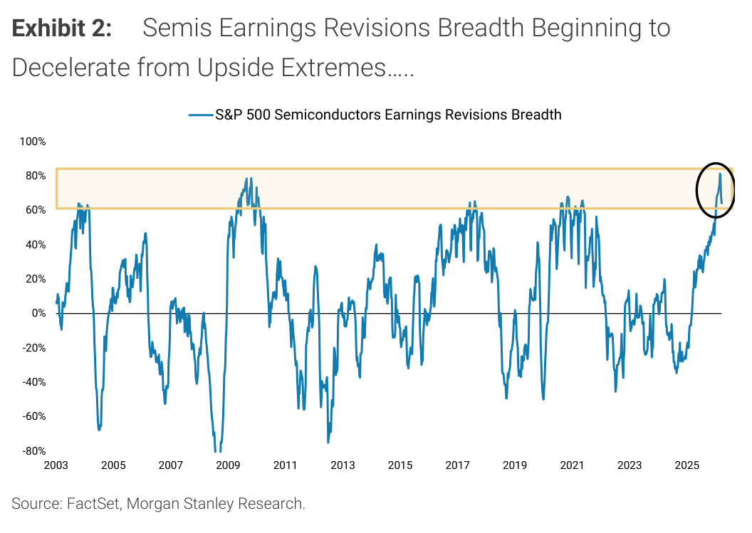 Morgan Stanley chart, Exhibit 2: Semis Earnings Revisions Breadth Beginning to Decelerate from Upside Extremes…..