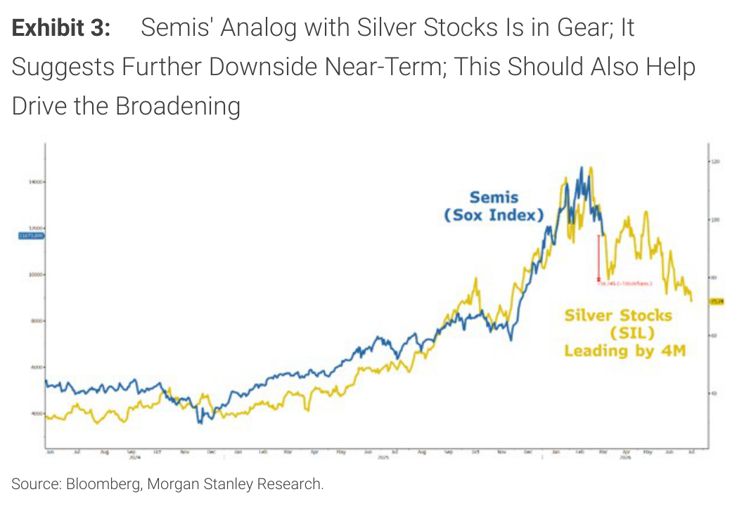 Morgan Stanley chart, Exhibit 3: Semis' Analog with Silver Stocks Is in Gear; It Suggests Further Downside Near-Term; This Should Also Help Drive the Broadening