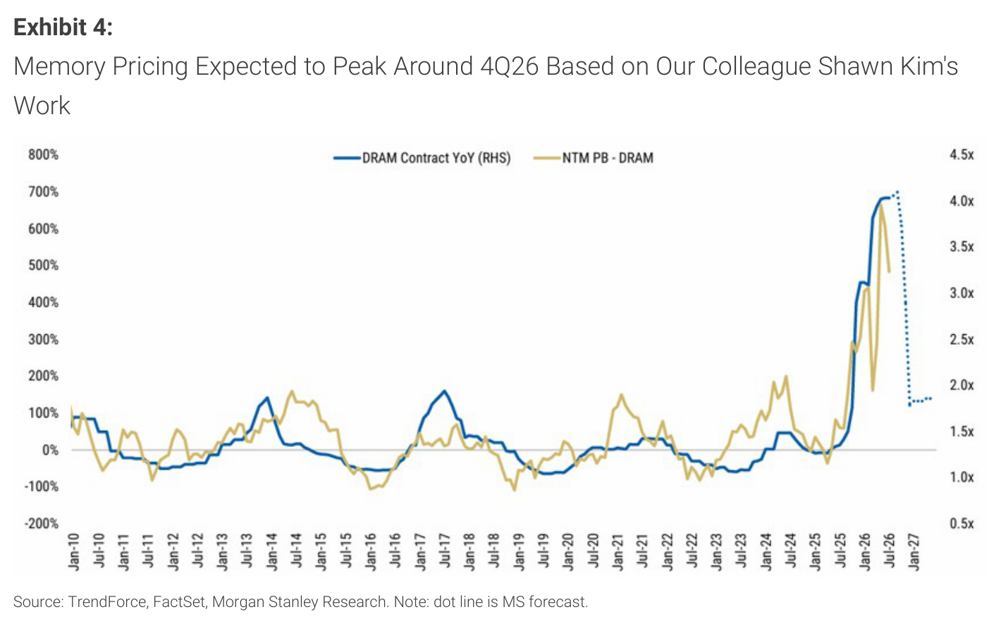 Morgan Stanley chart, Exhibit 4: Memory Pricing Expected to Peak Around 4Q26 Based on Our Colleague Shawn Kim's Work